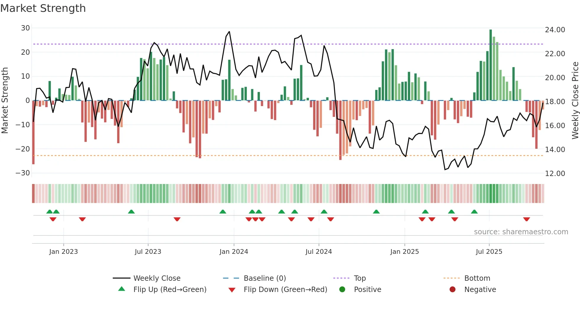 MTUS weekly Market Strength chart