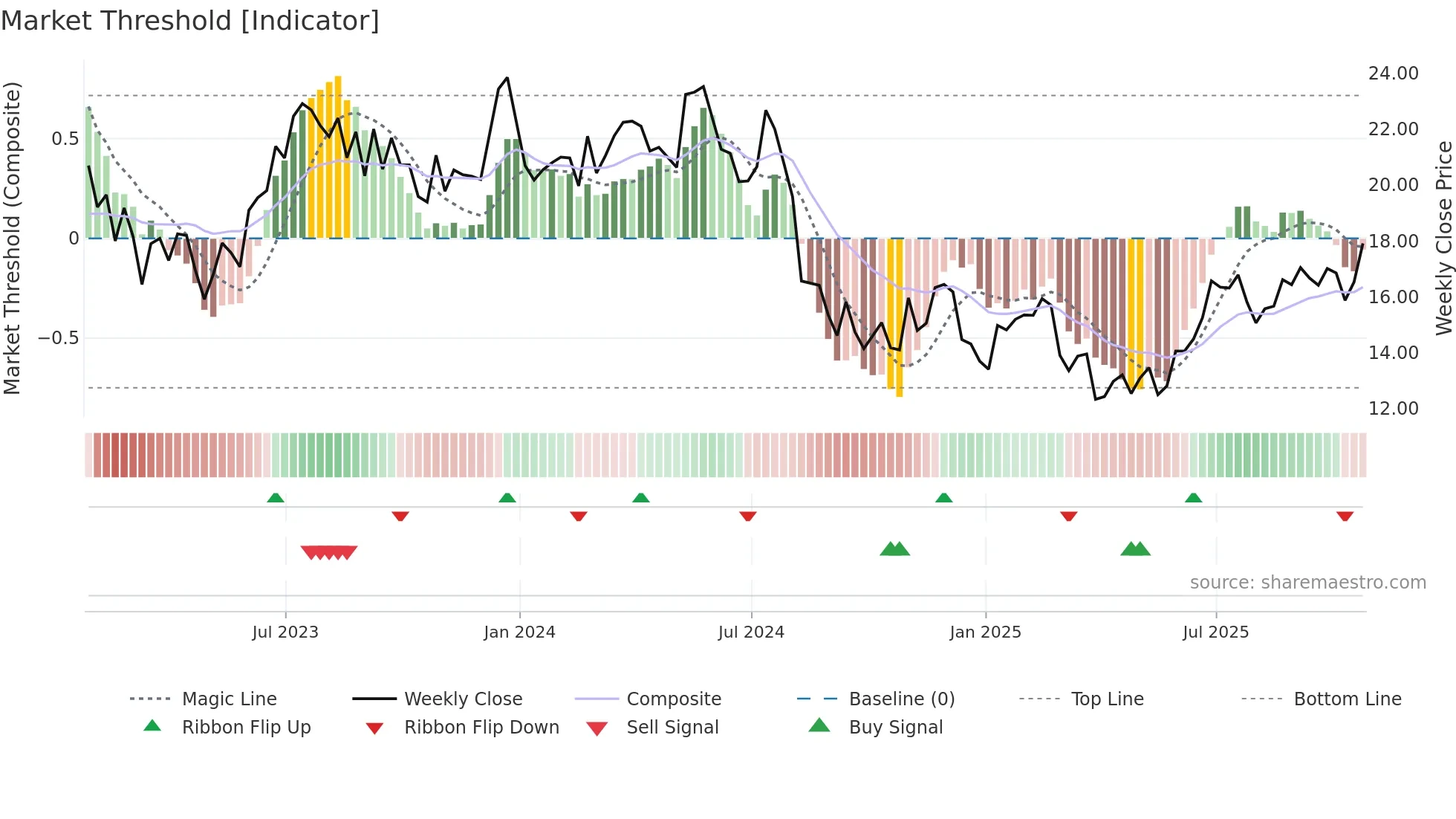MTUS weekly Market Threshold chart