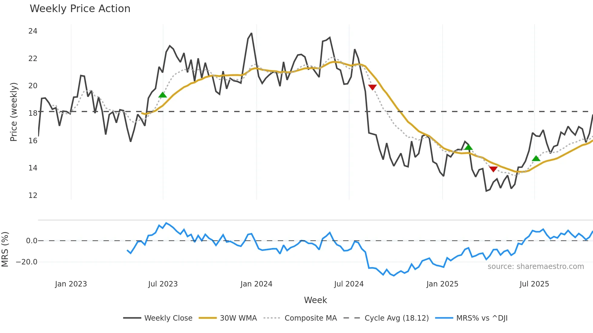 MTUS weekly Price Action chart, closing 2025-10-24