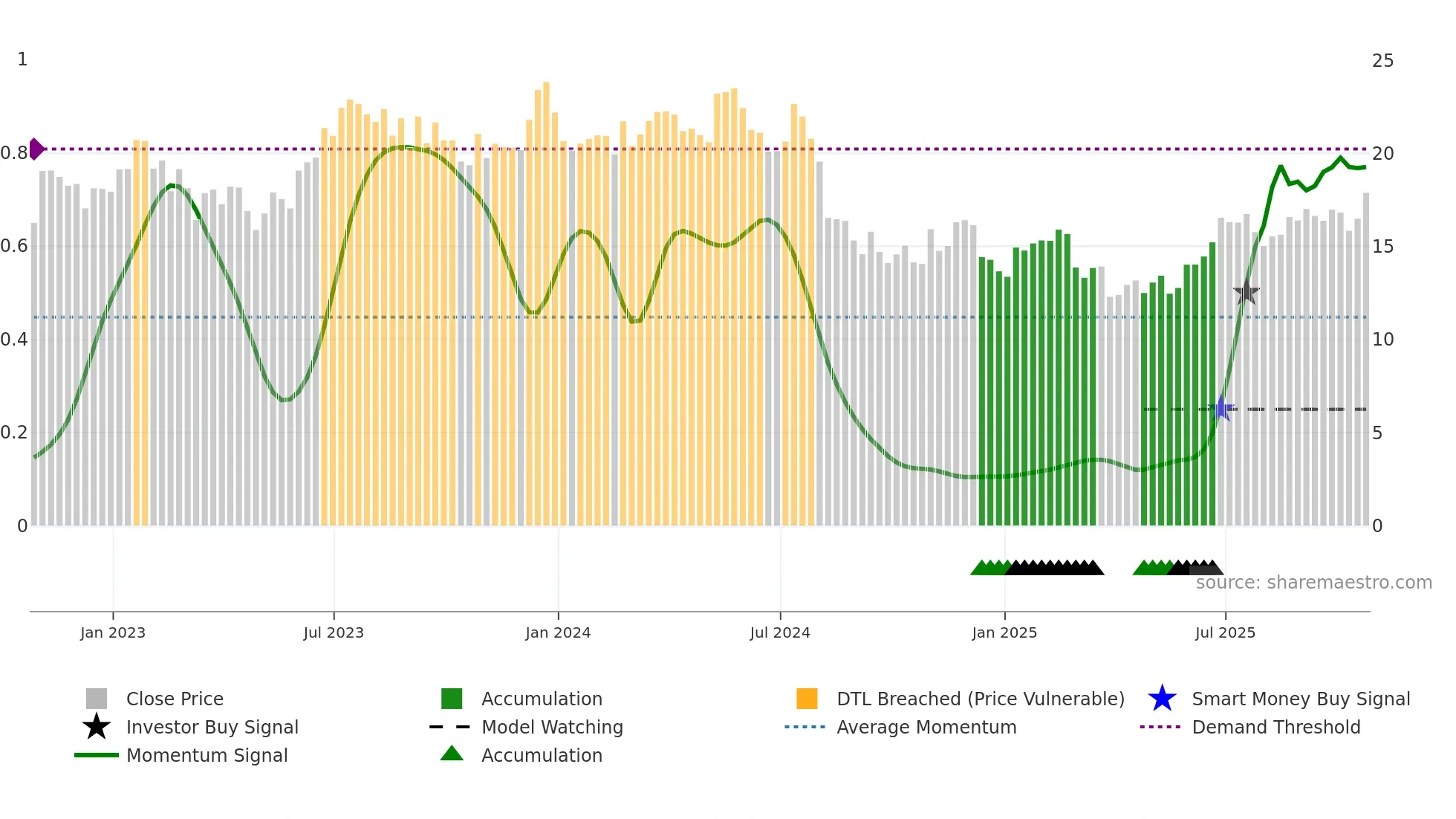 MTUS weekly Smart Money chart