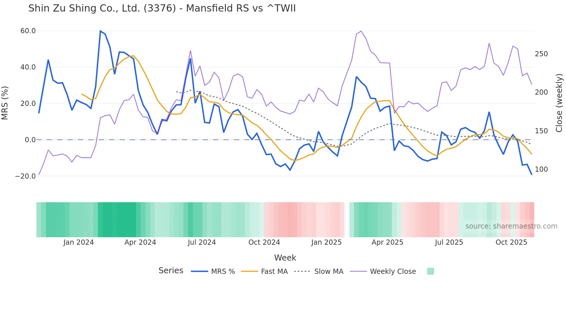 3376 Mansfield Relative Strength chart