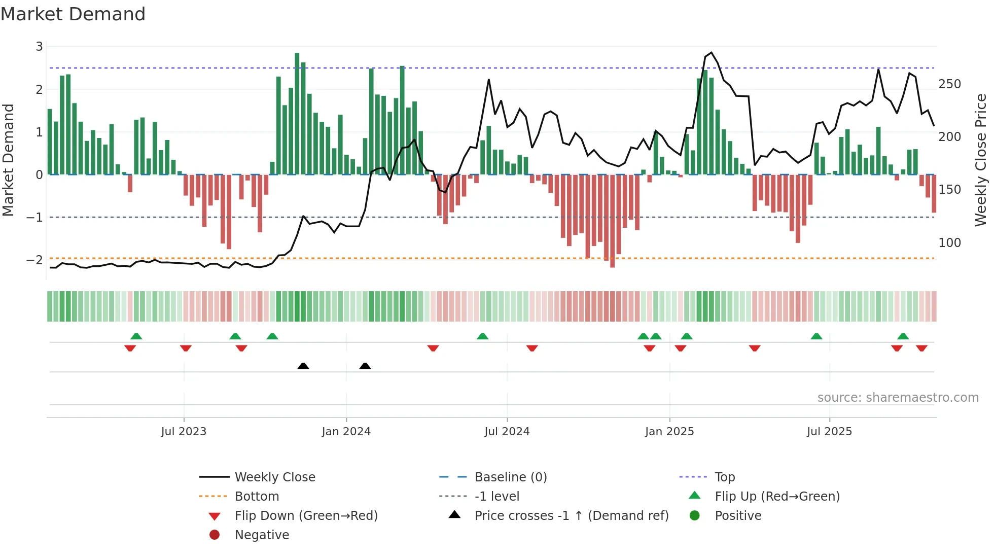 3376 weekly Market Demand chart