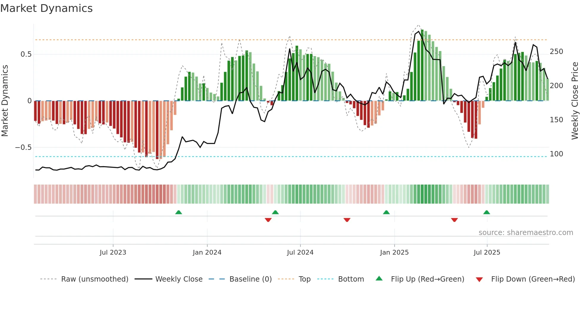 3376 weekly Market Dynamics chart