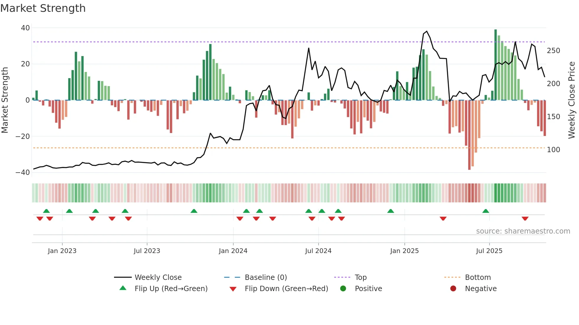 3376 weekly Market Strength chart