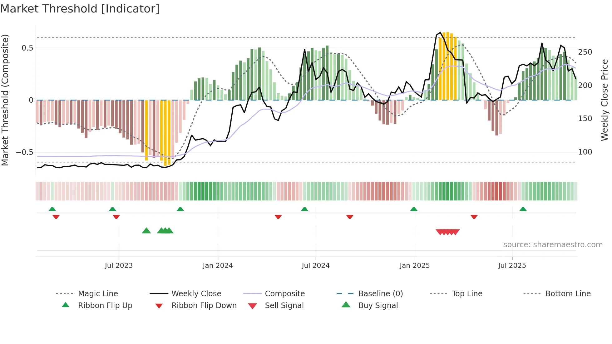 3376 weekly Market Threshold chart