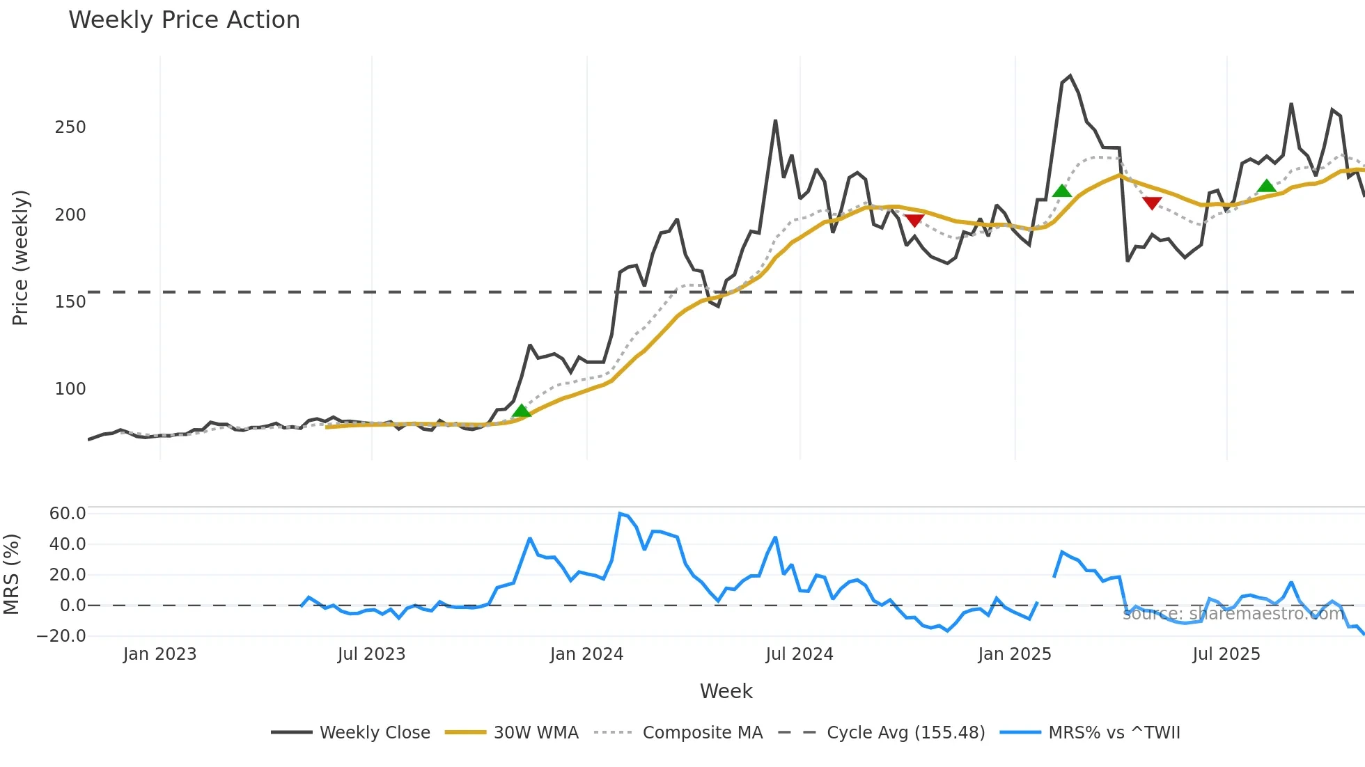 3376 weekly Price Action chart, closing 2025-10-27
