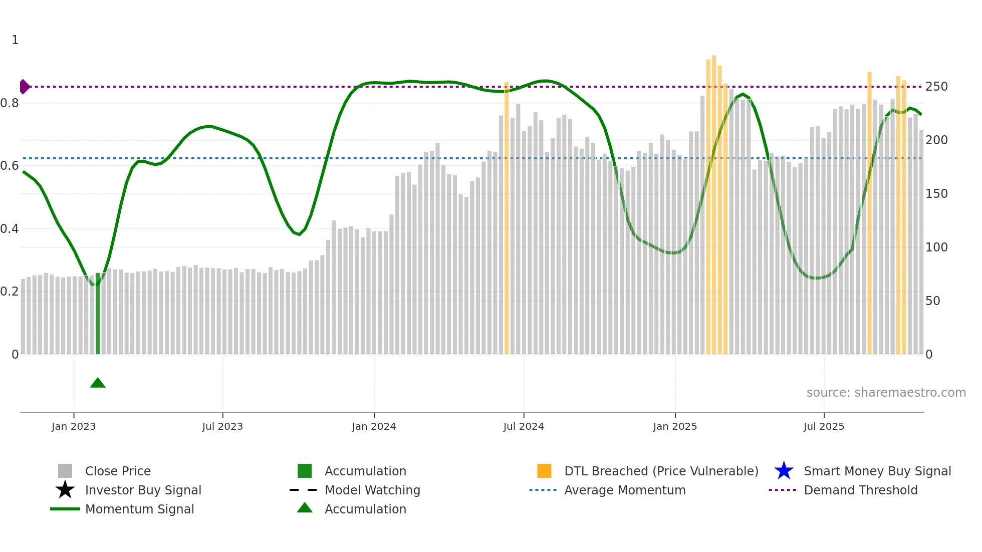 3376 weekly Smart Money chart