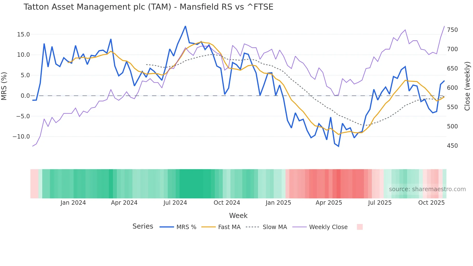 TAM Mansfield Relative Strength chart