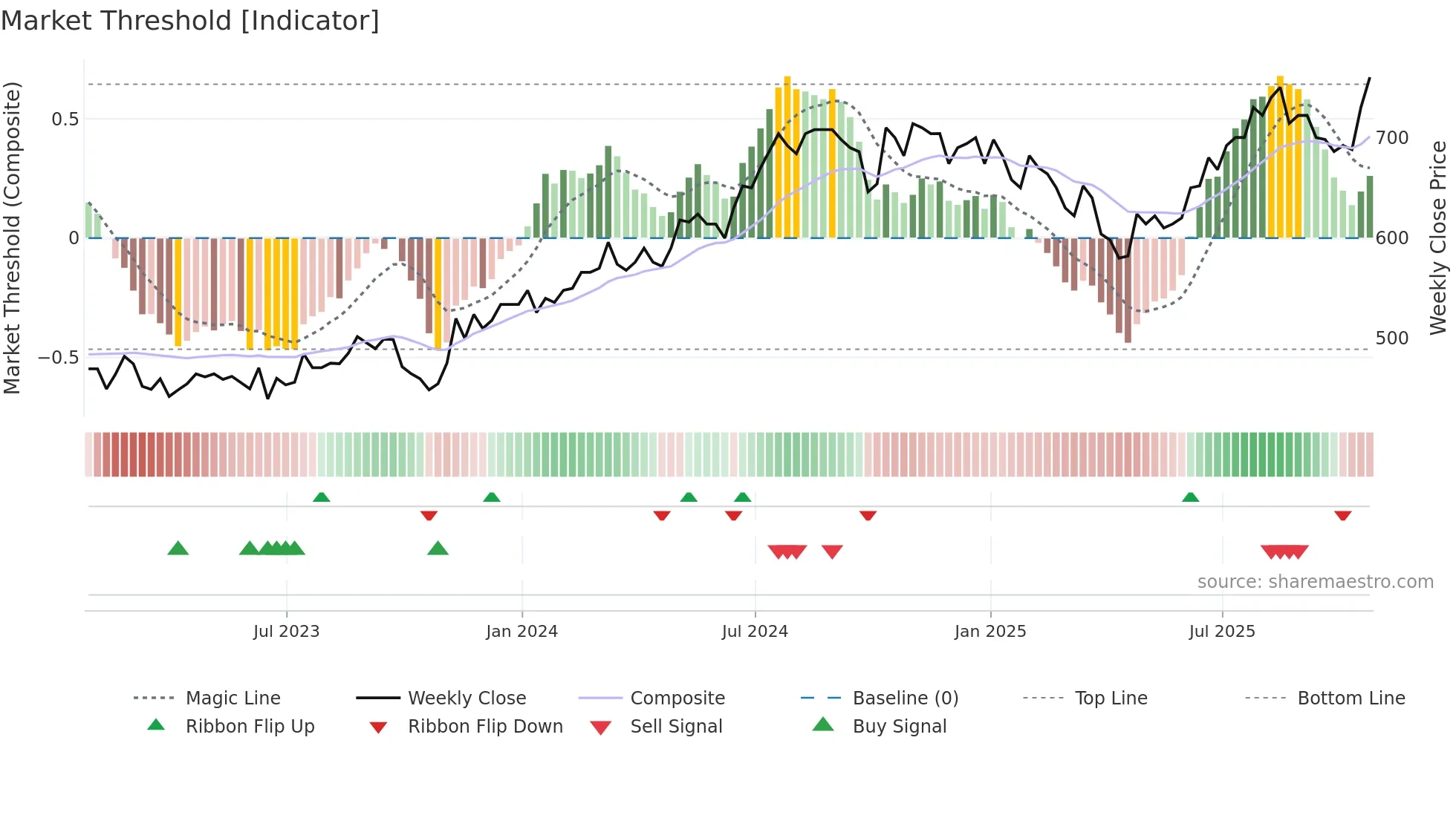 TAM weekly Market Threshold chart