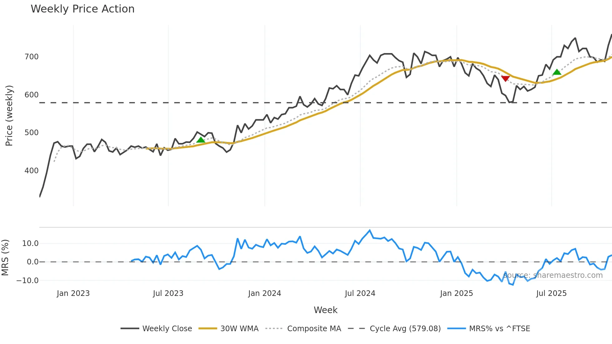 TAM weekly Price Action chart, closing 2025-10-24