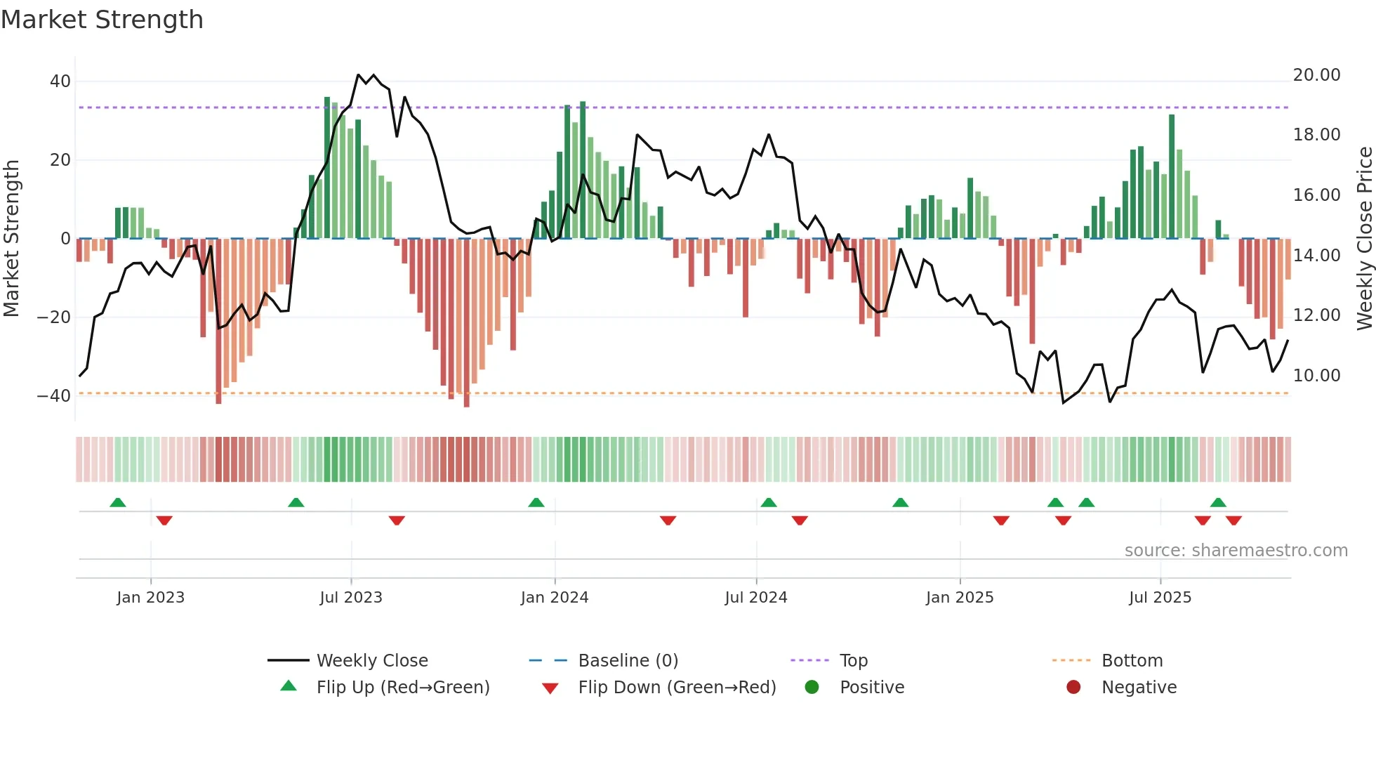 MATR weekly Market Strength chart