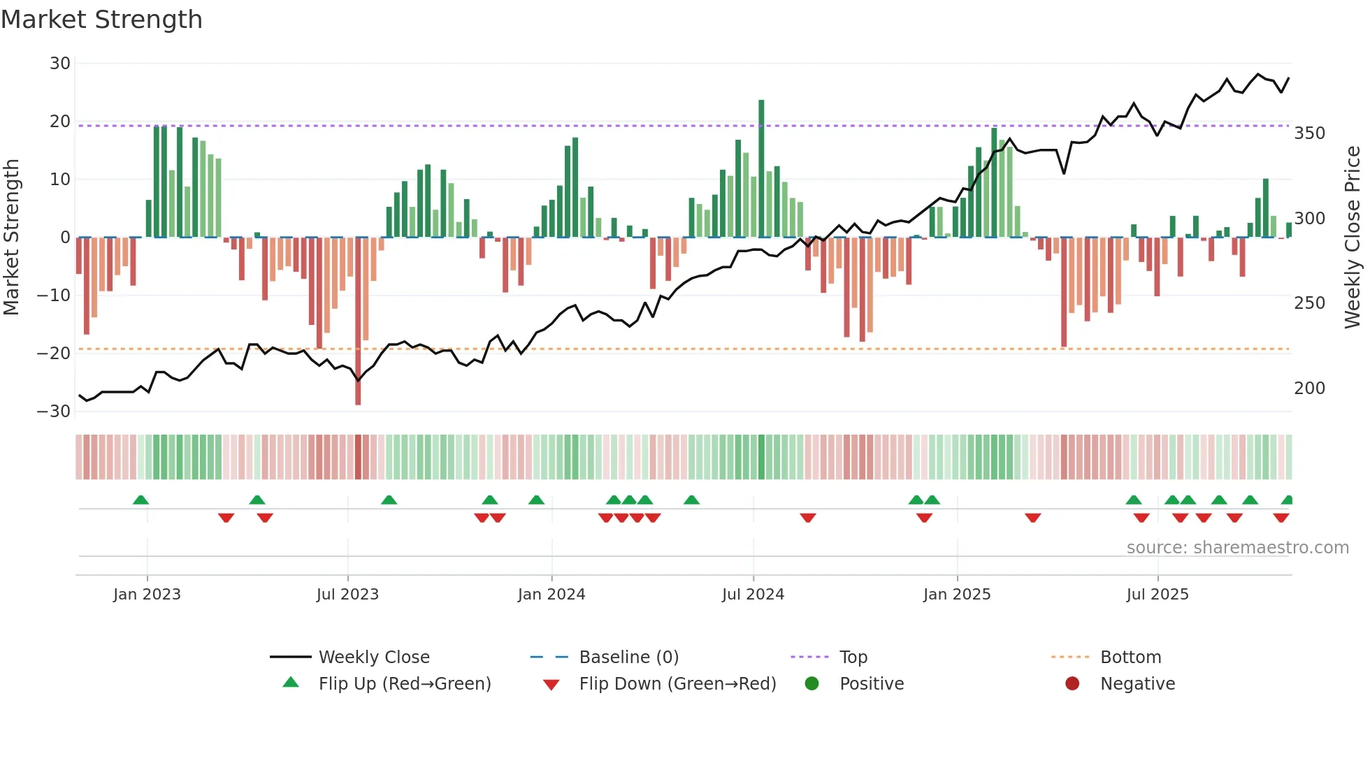 JAREN weekly Market Strength chart