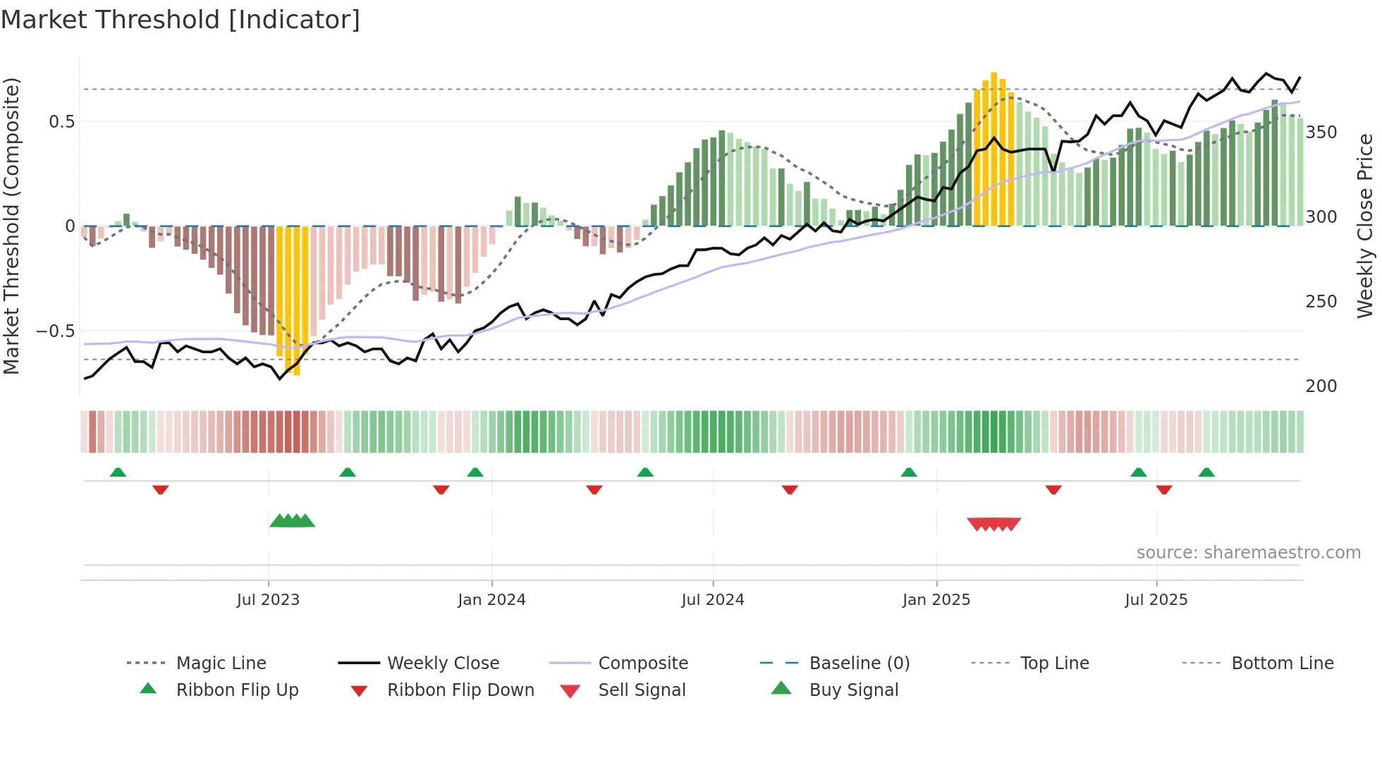 JAREN weekly Market Threshold chart