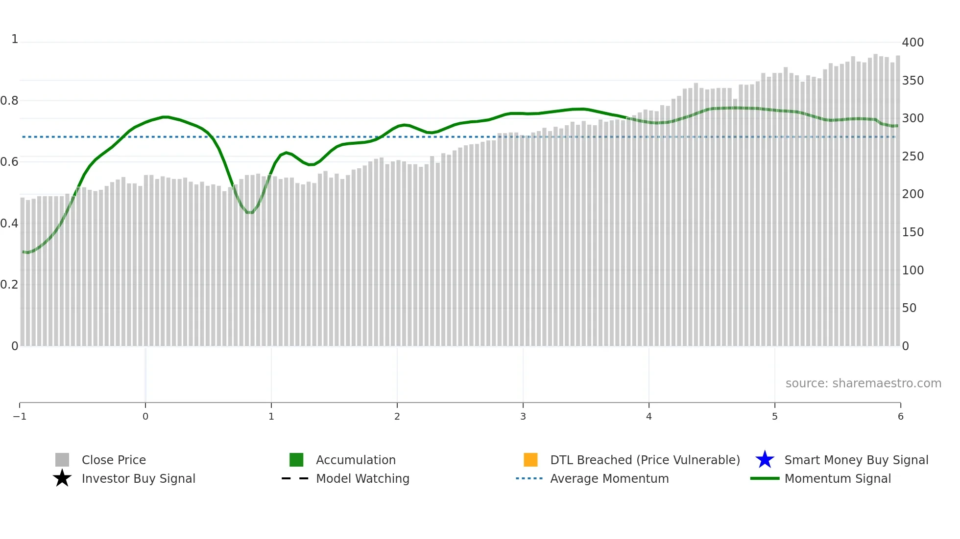 JAREN weekly Smart Money chart