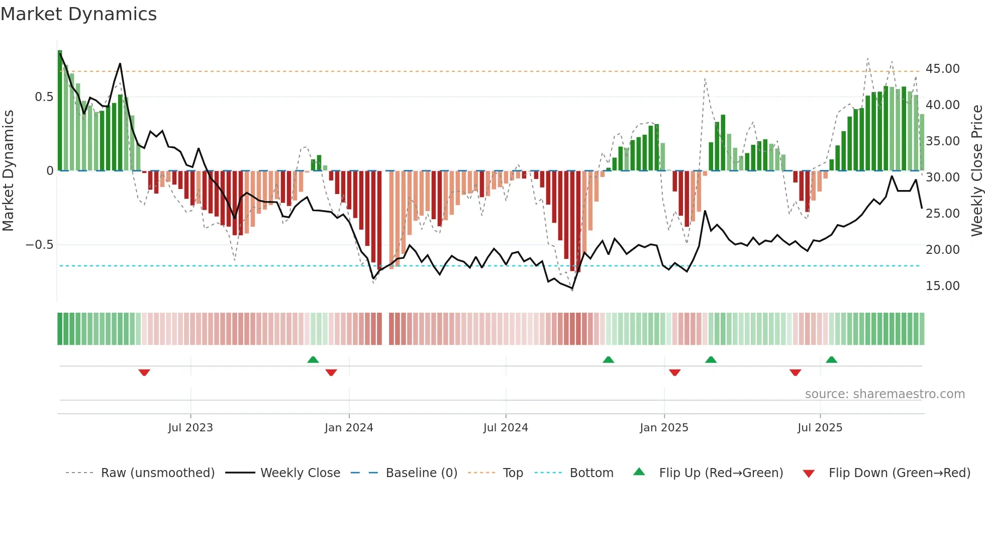 688381 weekly Market Dynamics chart