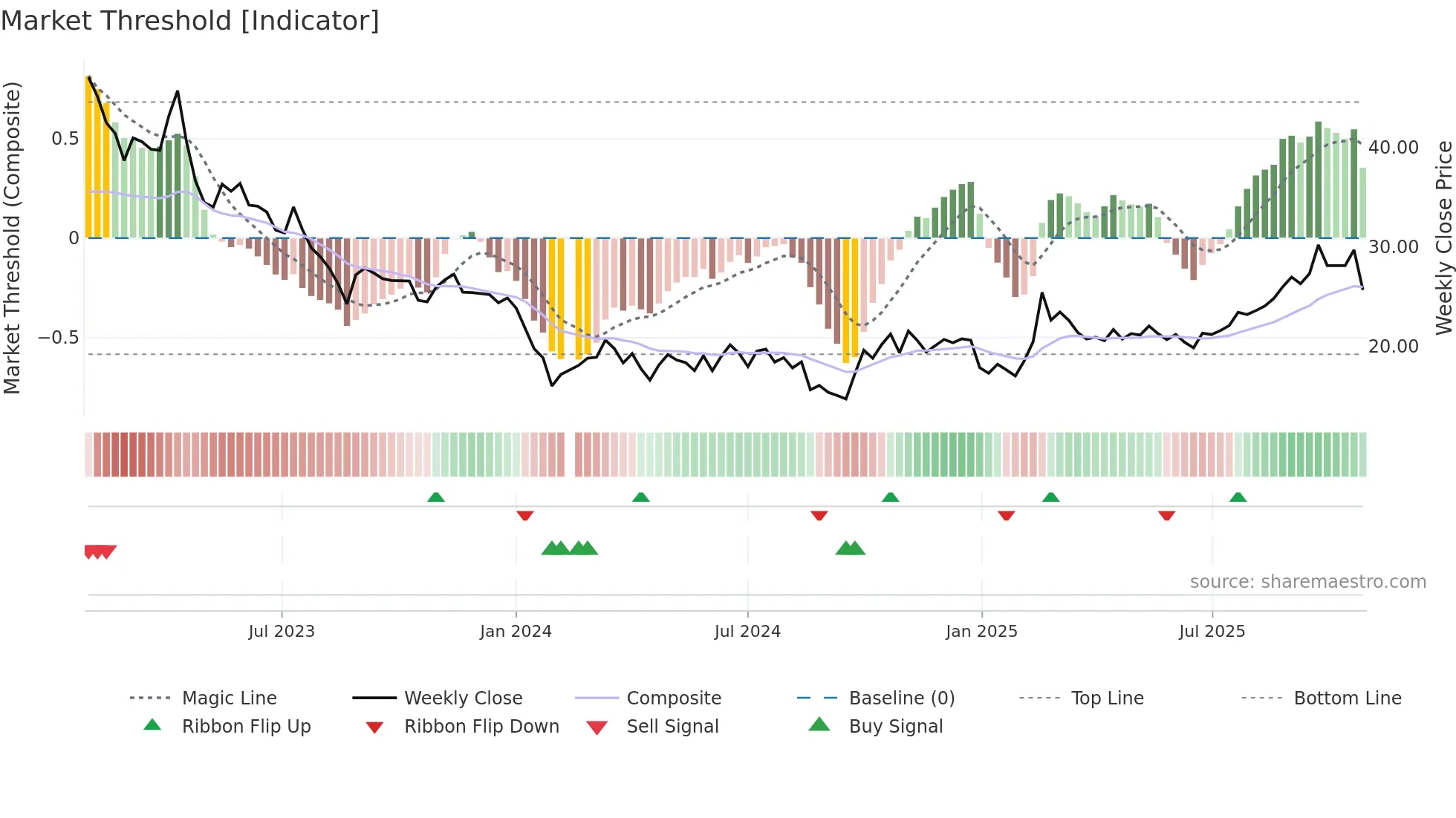 688381 weekly Market Threshold chart