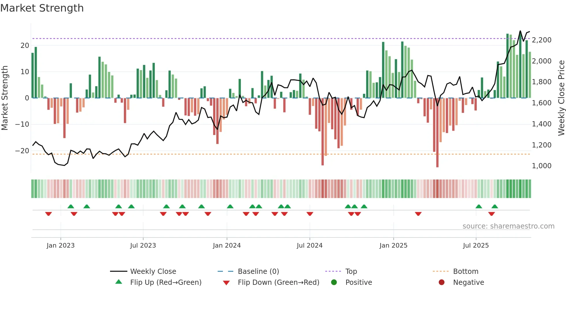 7269 weekly Market Strength chart