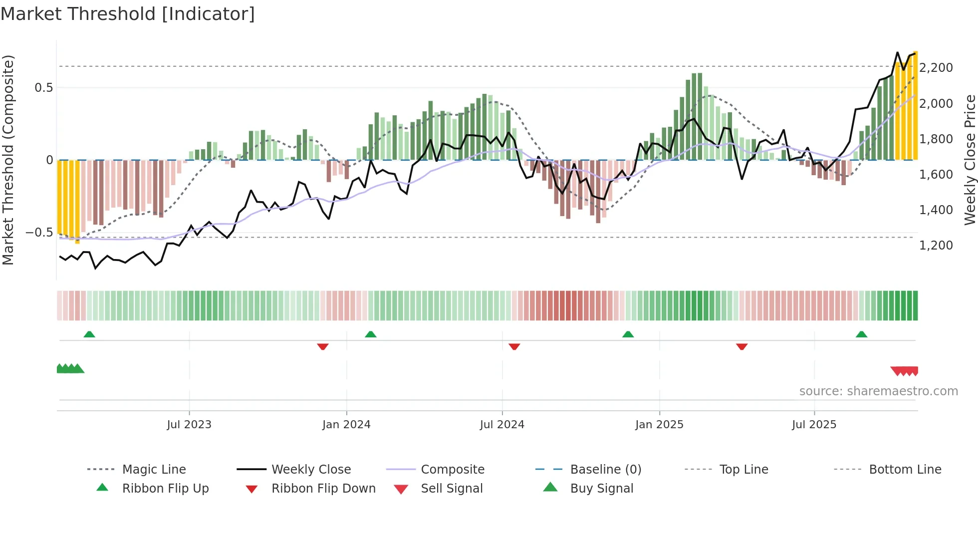 7269 weekly Market Threshold chart