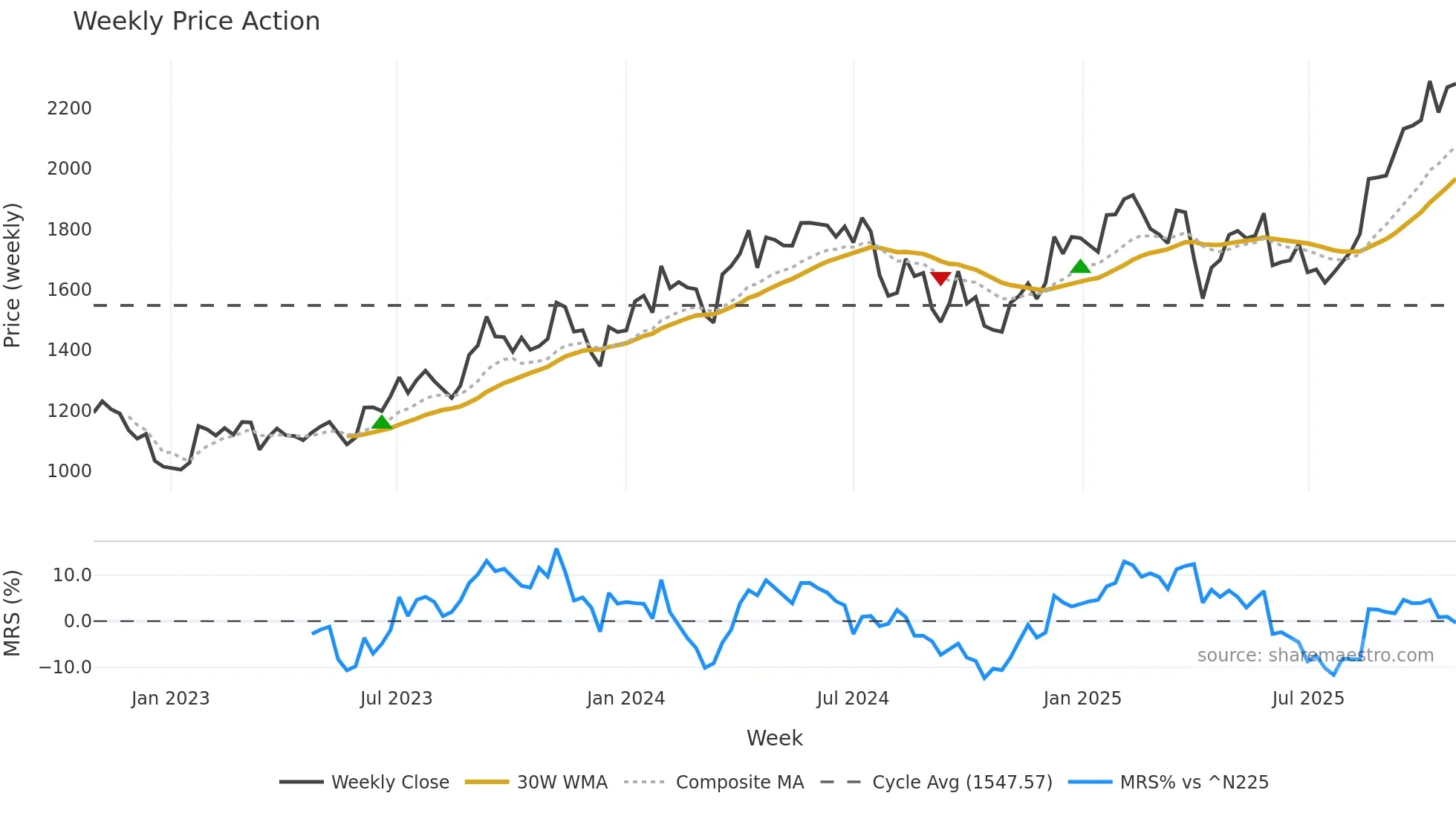 7269 weekly Price Action chart, closing 2025-10-27