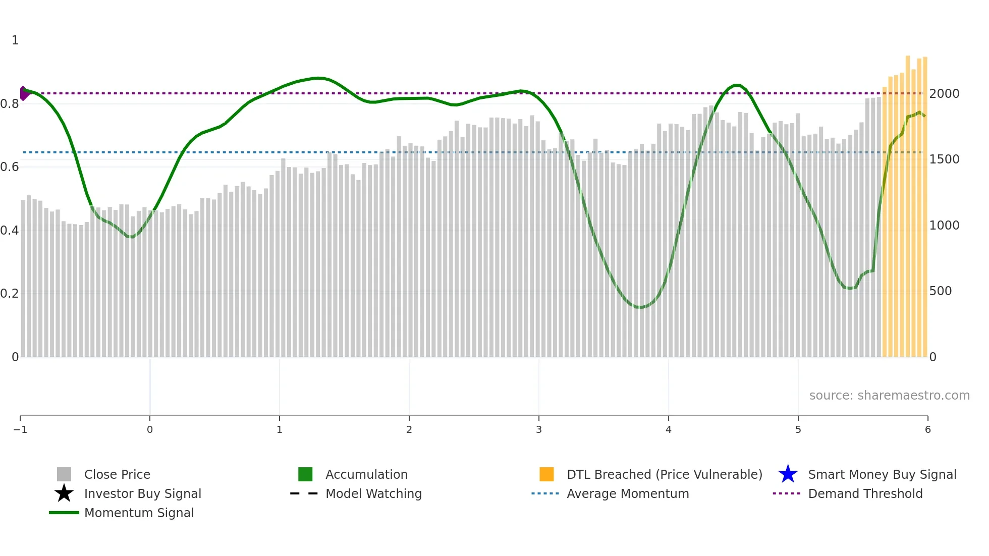 7269 weekly Smart Money chart