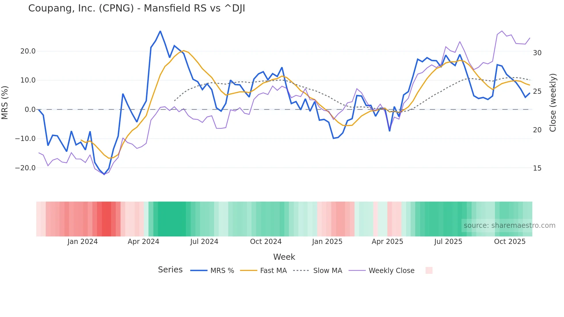CPNG Mansfield Relative Strength chart