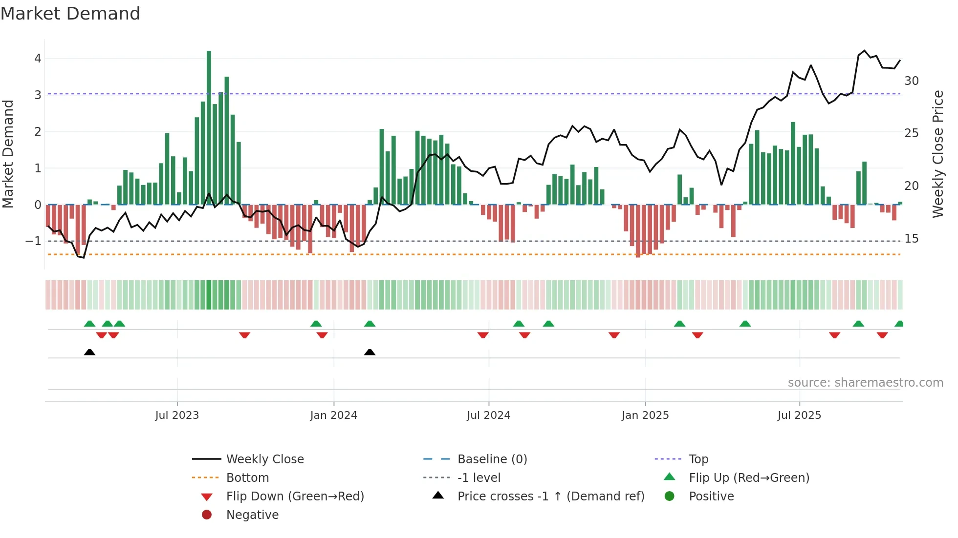 CPNG weekly Market Demand chart