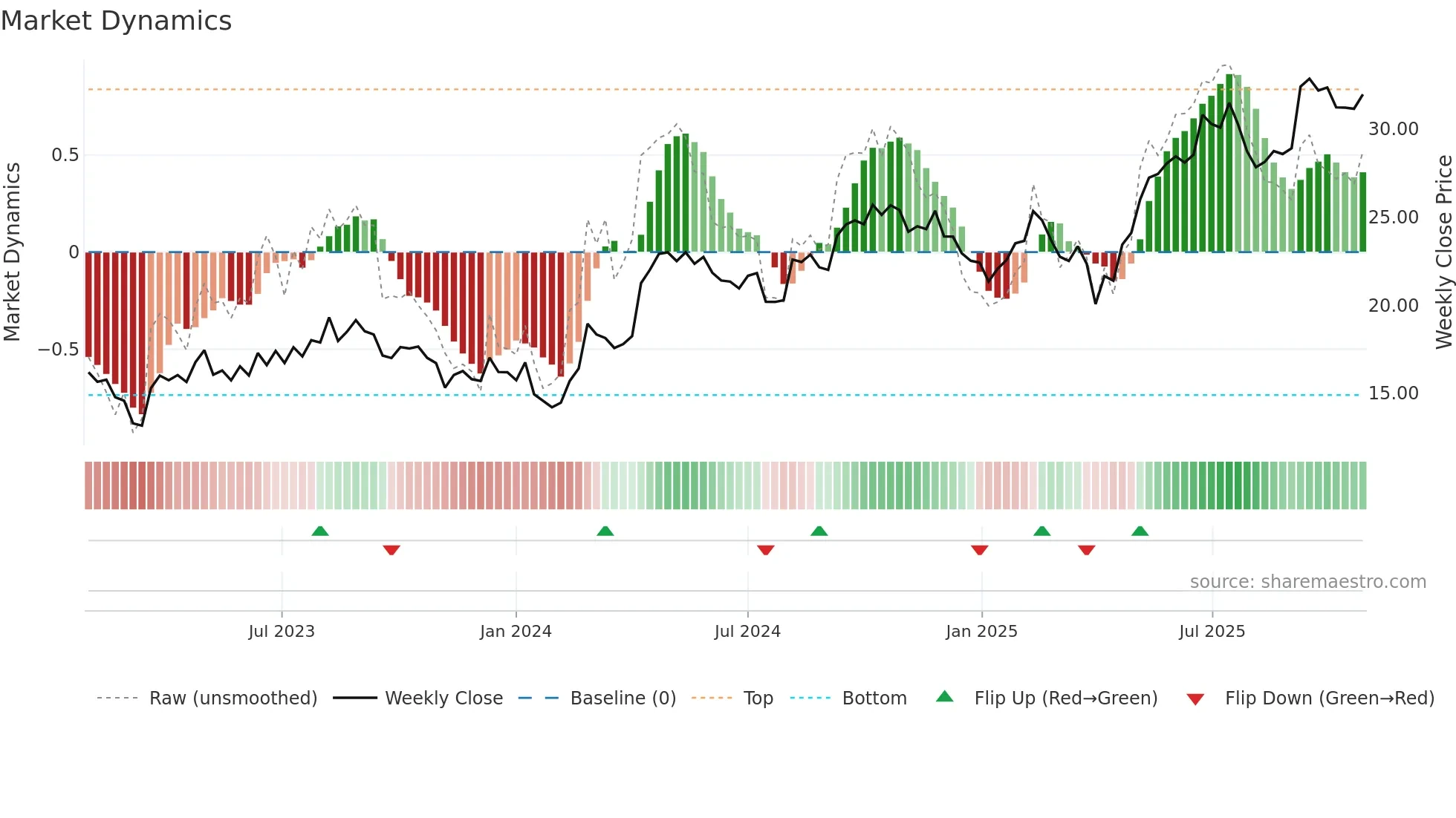 CPNG weekly Market Dynamics chart