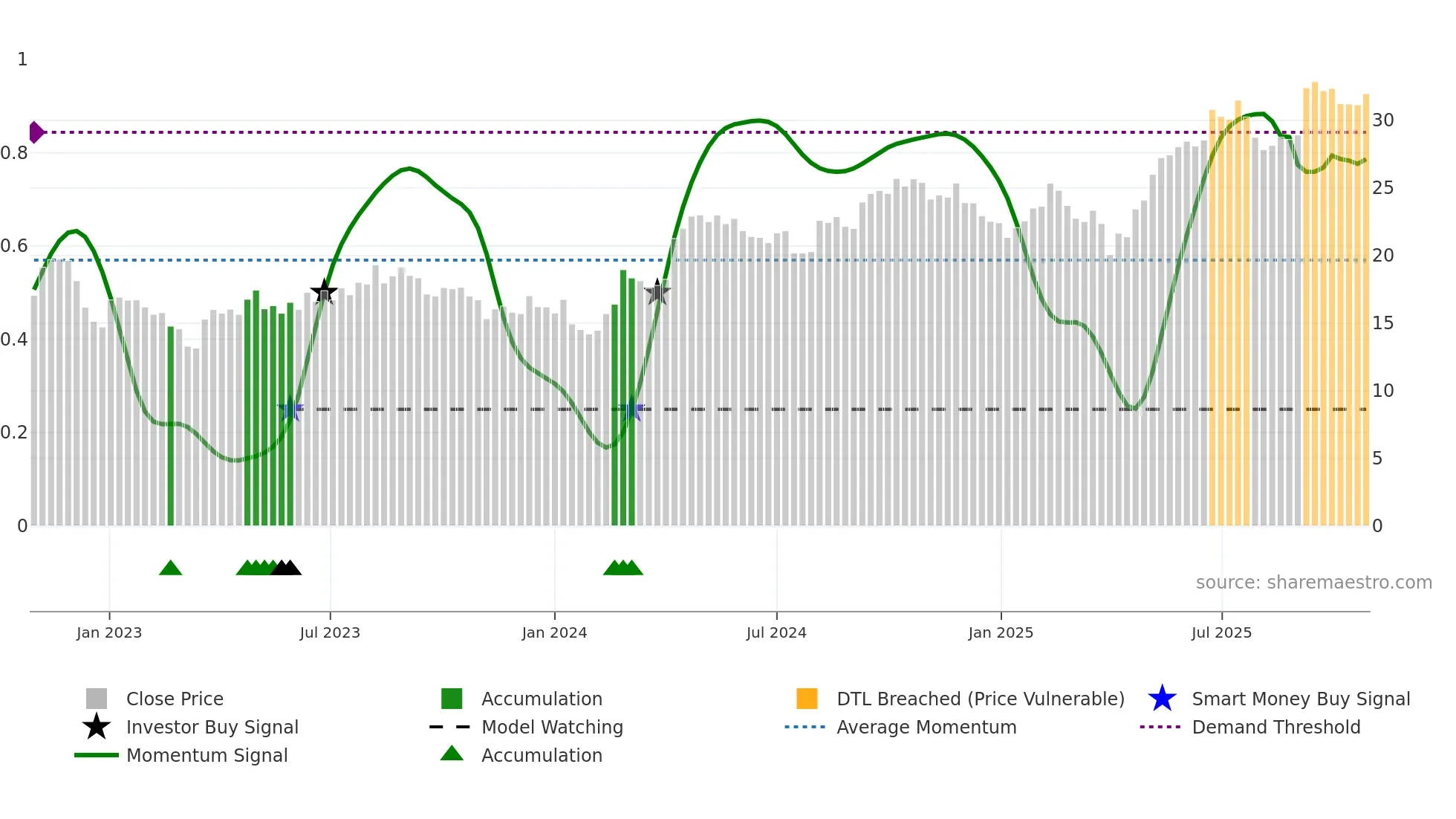 CPNG weekly Smart Money chart