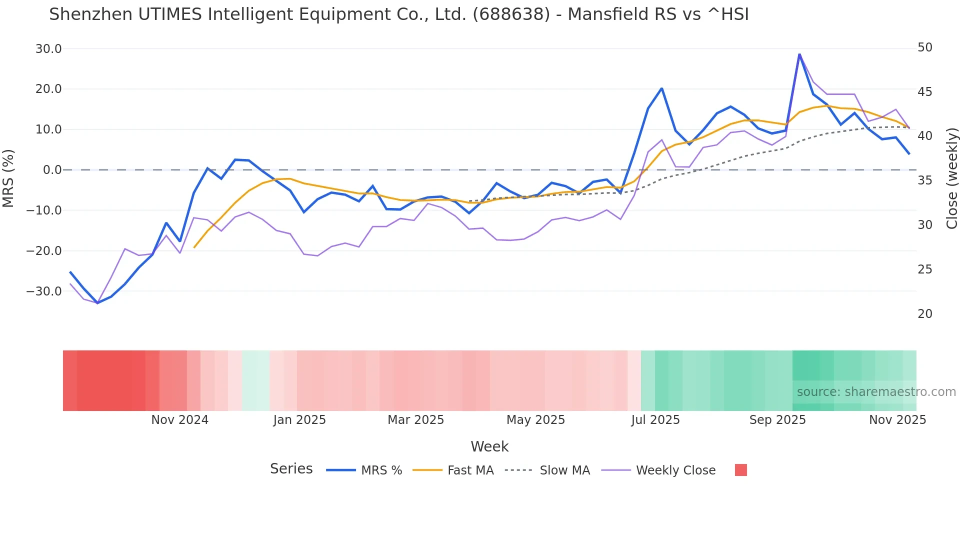 688638 Mansfield Relative Strength chart