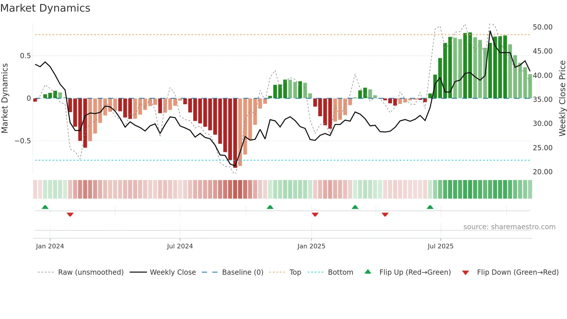 688638 weekly Market Dynamics chart