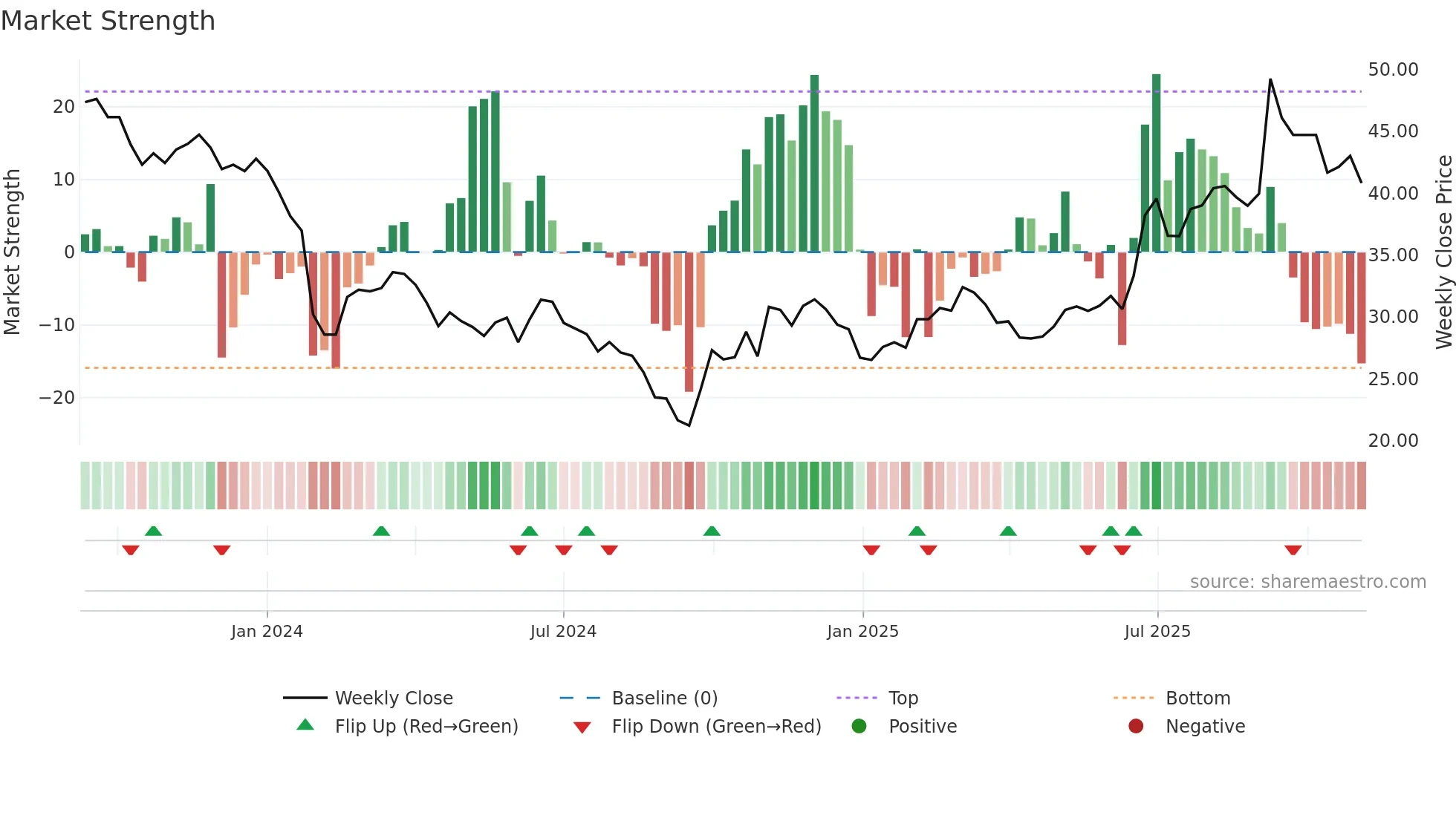 688638 weekly Market Strength chart