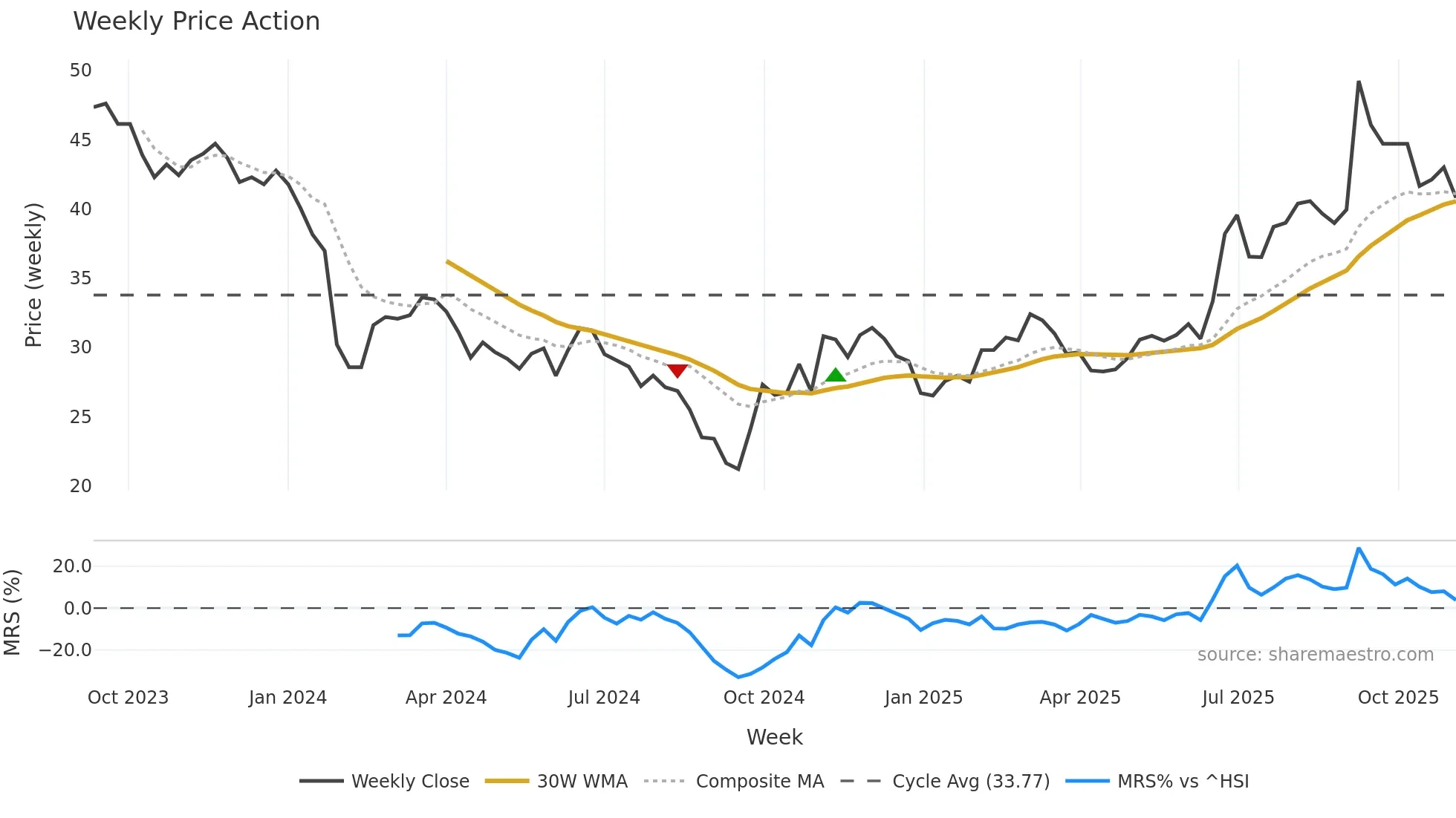 688638 weekly Price Action chart, closing 2025-11-03