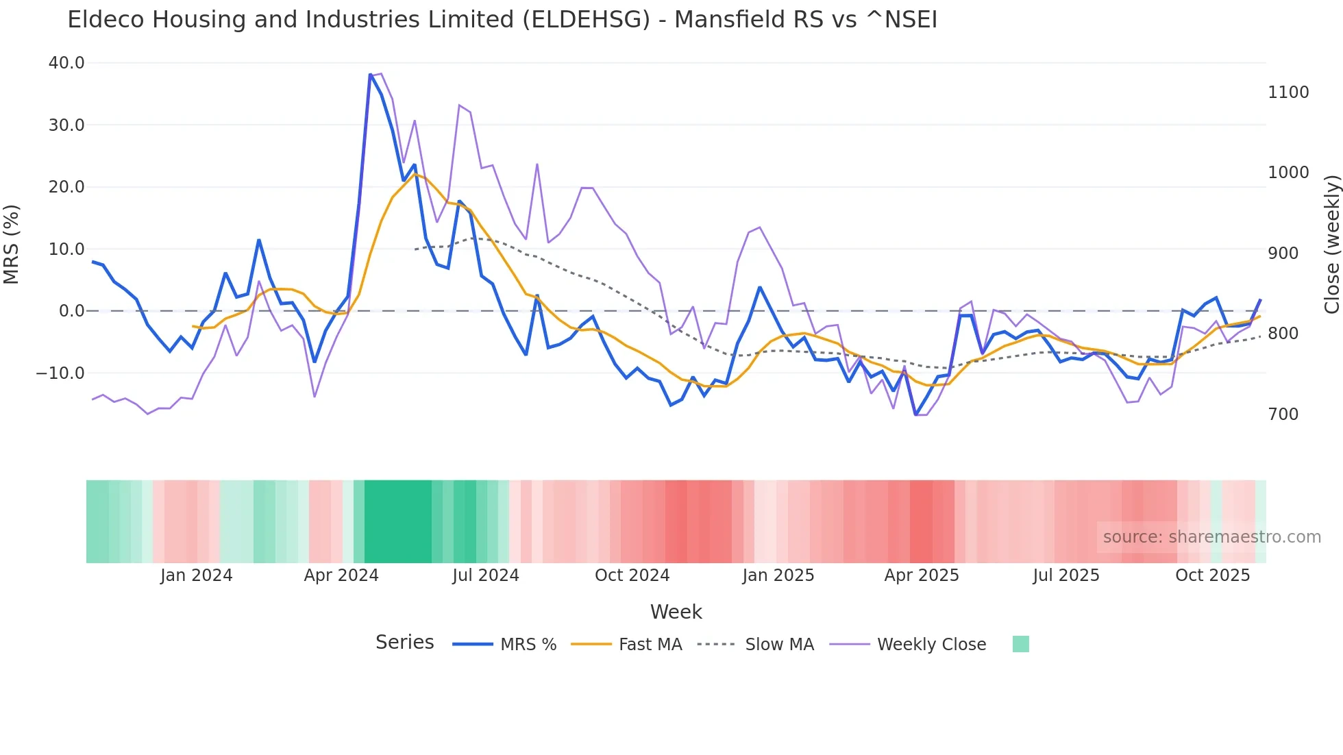 ELDEHSG Mansfield Relative Strength chart