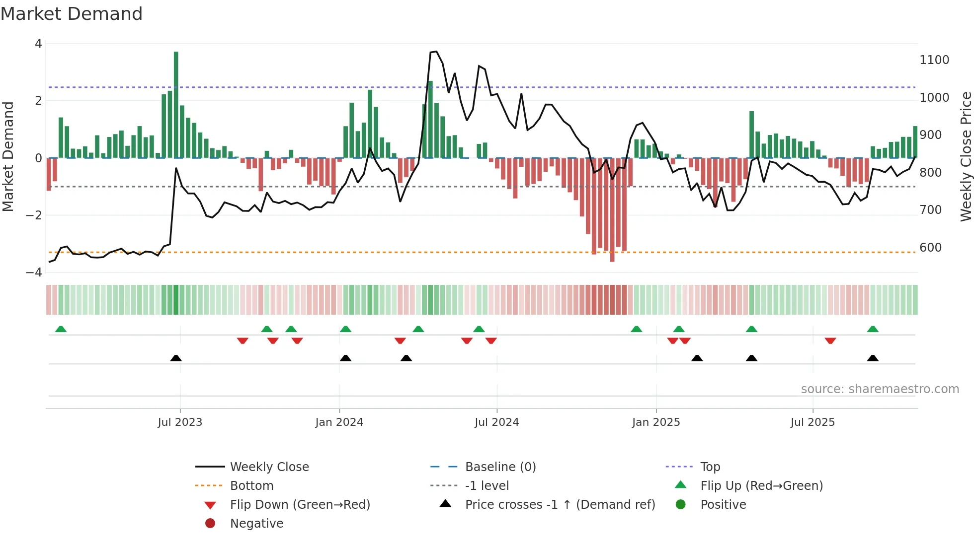 ELDEHSG weekly Market Demand chart