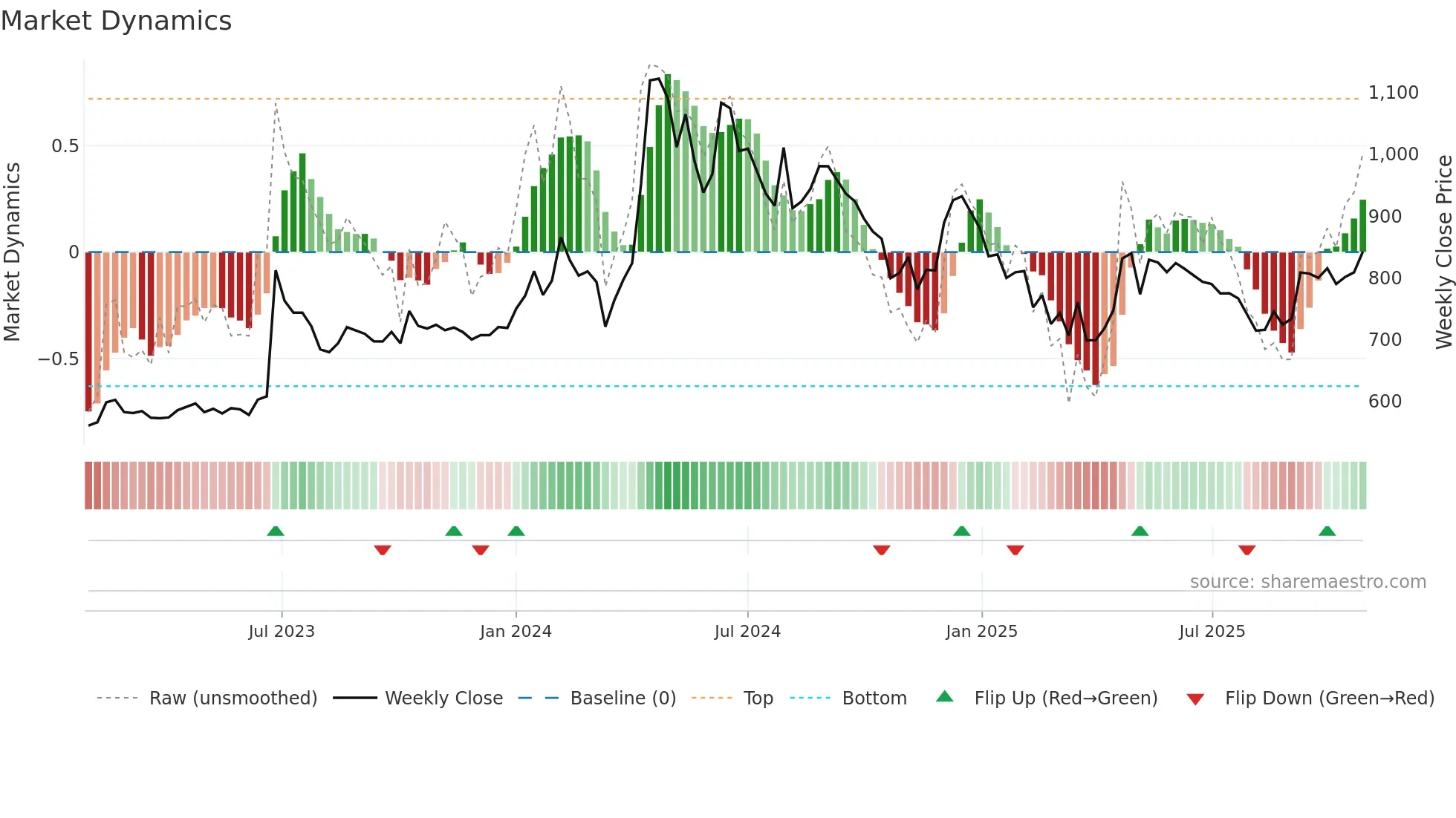 ELDEHSG weekly Market Dynamics chart