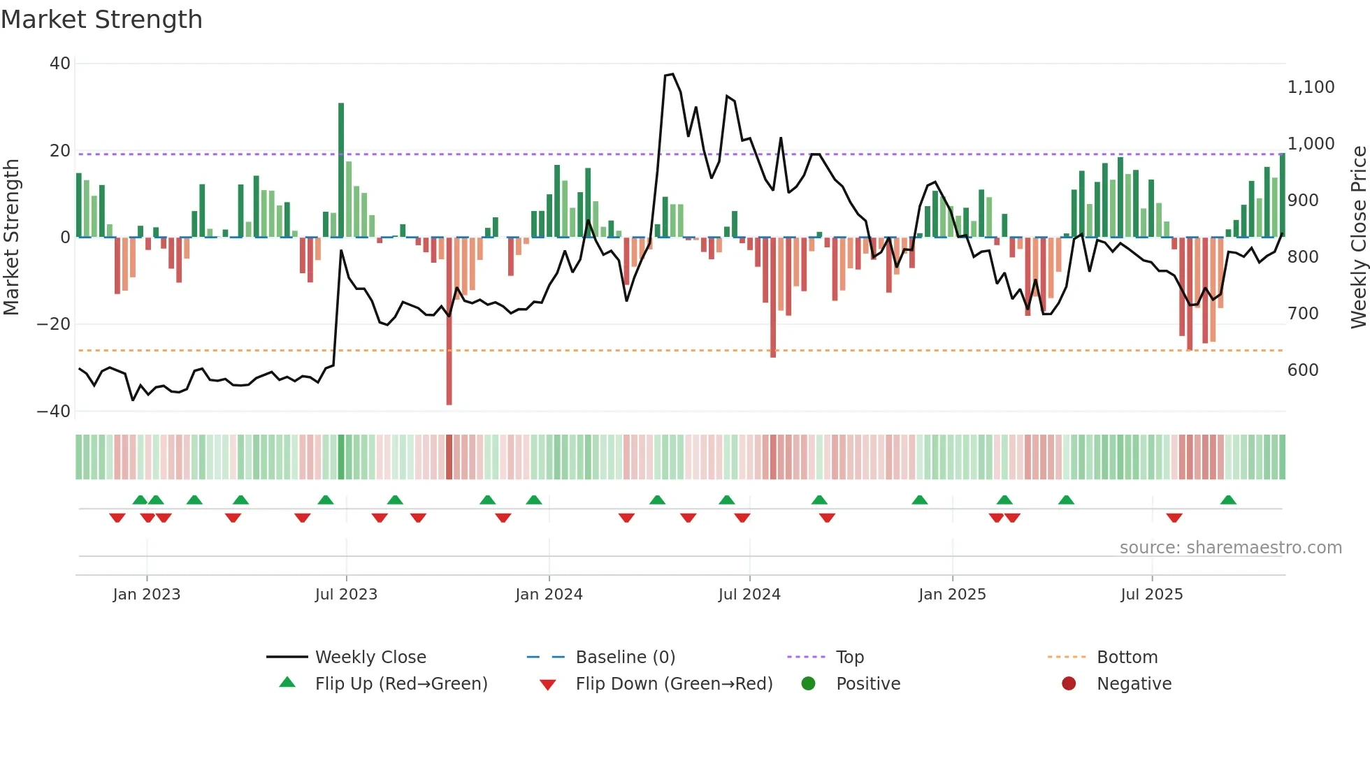ELDEHSG weekly Market Strength chart