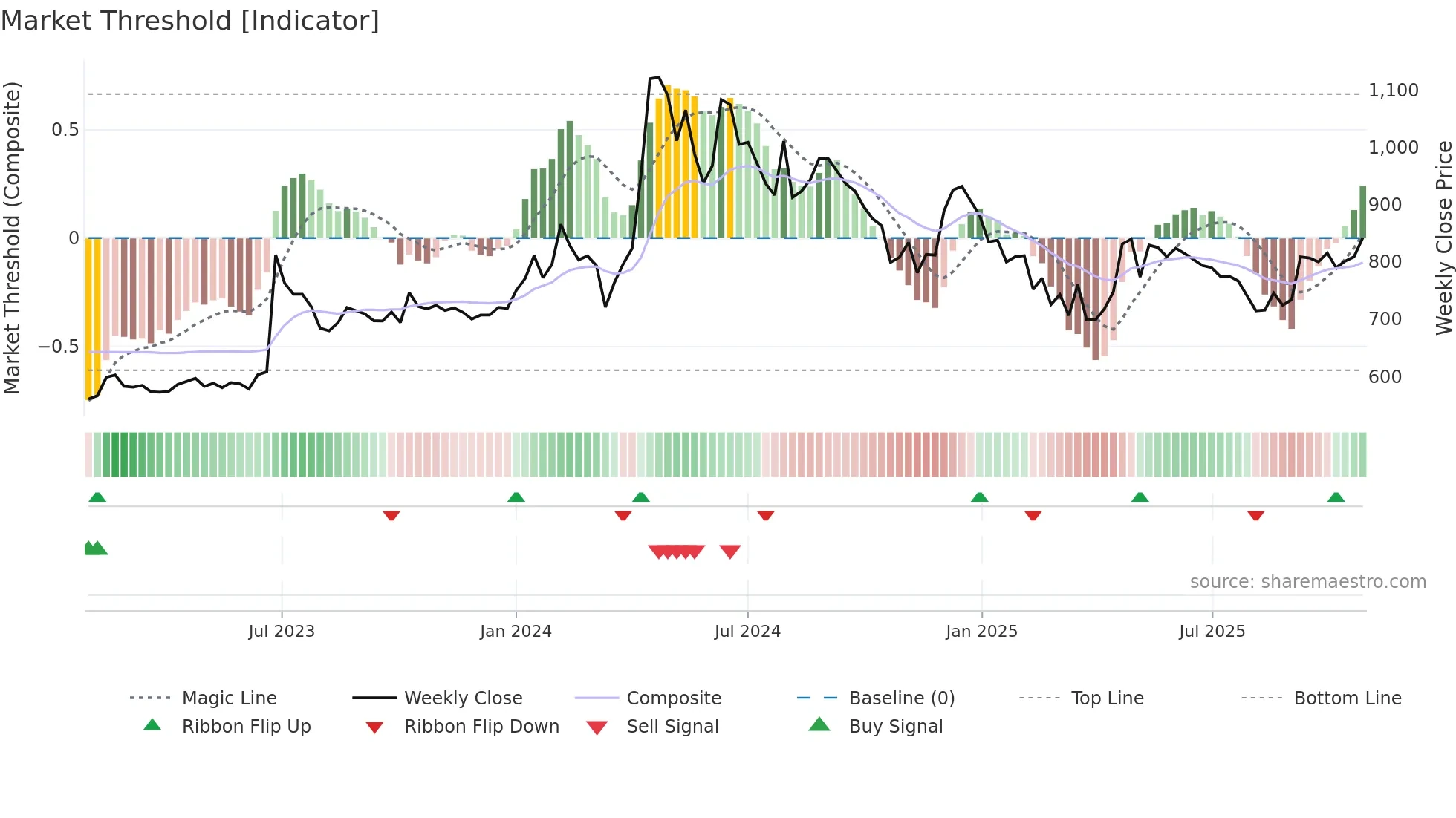 ELDEHSG weekly Market Threshold chart