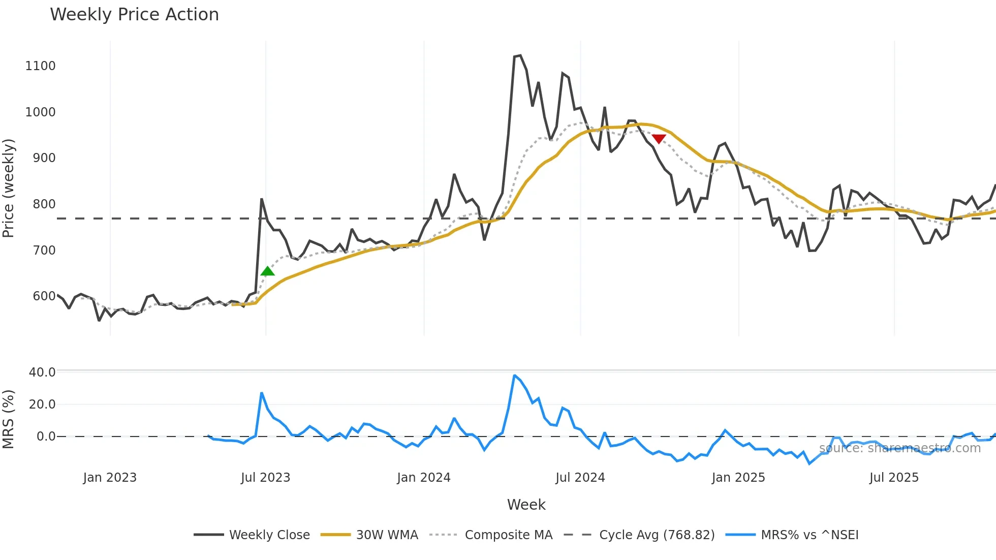 ELDEHSG weekly Price Action chart, closing 2025-10-27
