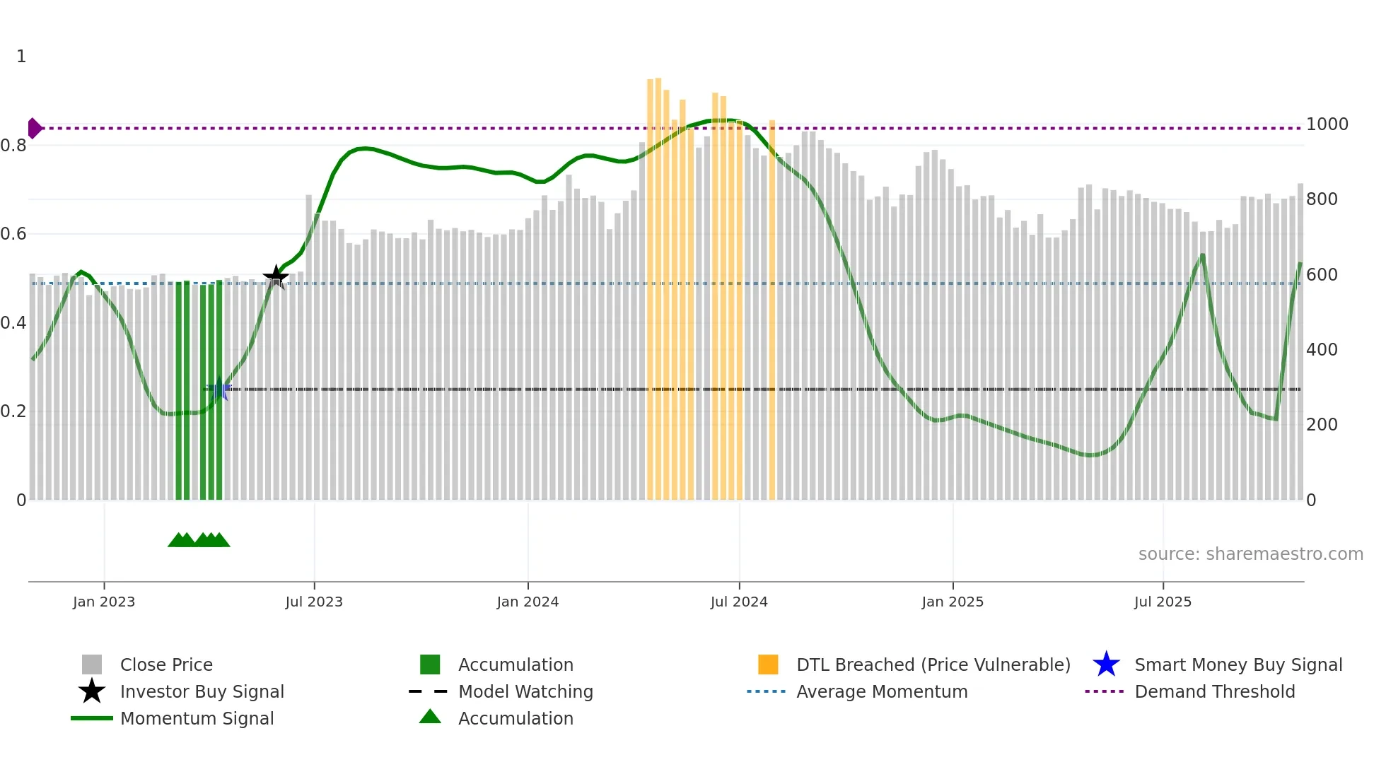 ELDEHSG weekly Smart Money chart