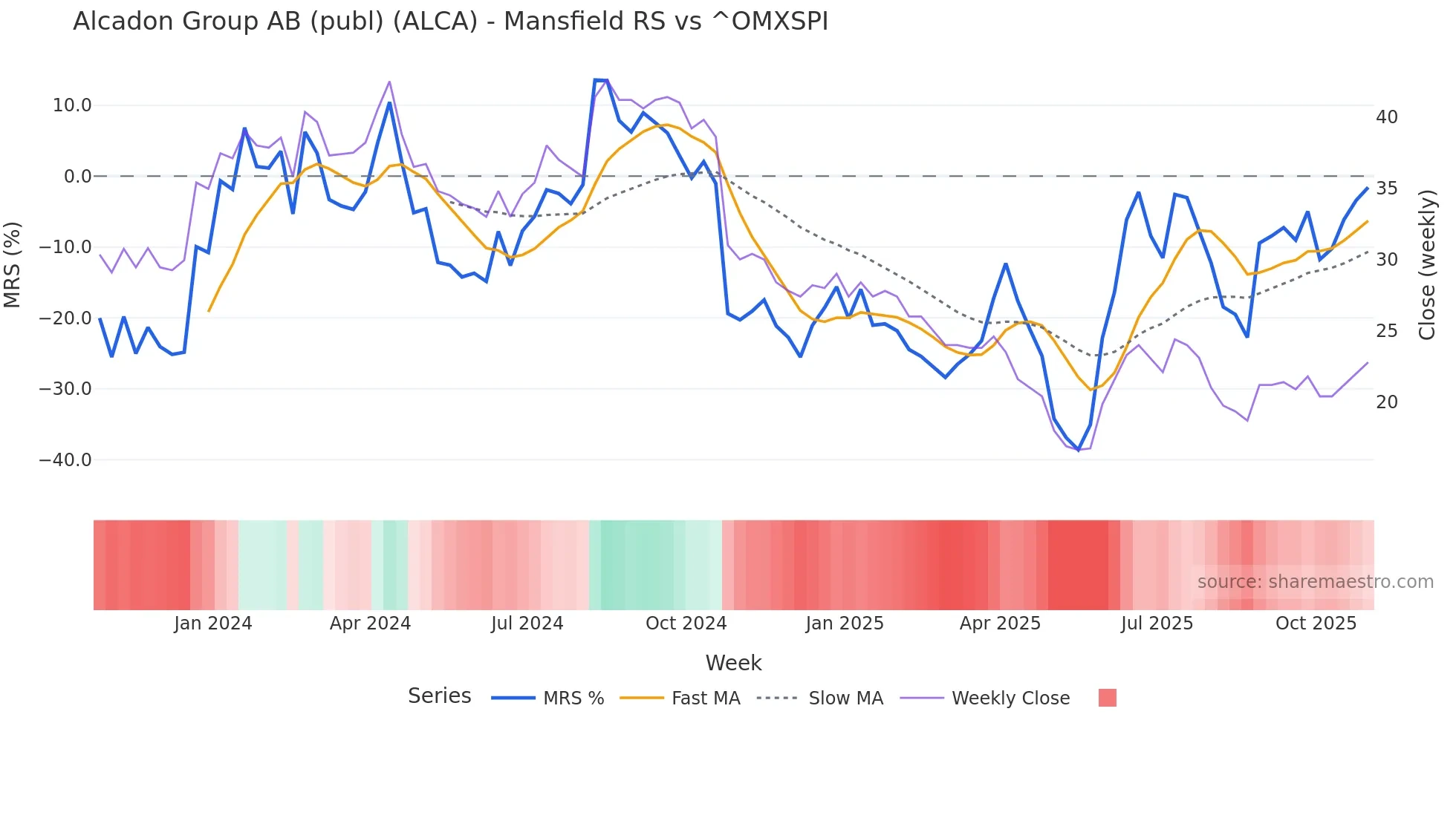 ALCA Mansfield Relative Strength chart
