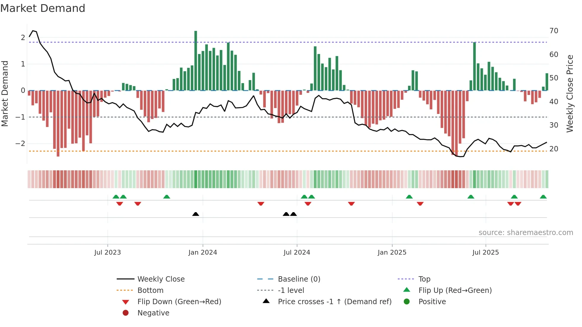 ALCA weekly Market Demand chart