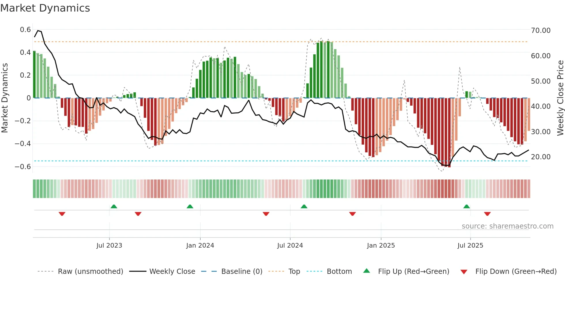 ALCA weekly Market Dynamics chart