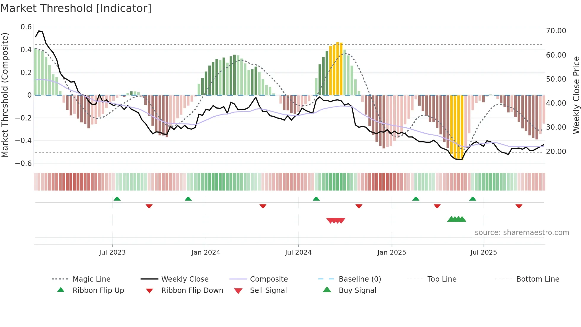 ALCA weekly Market Threshold chart