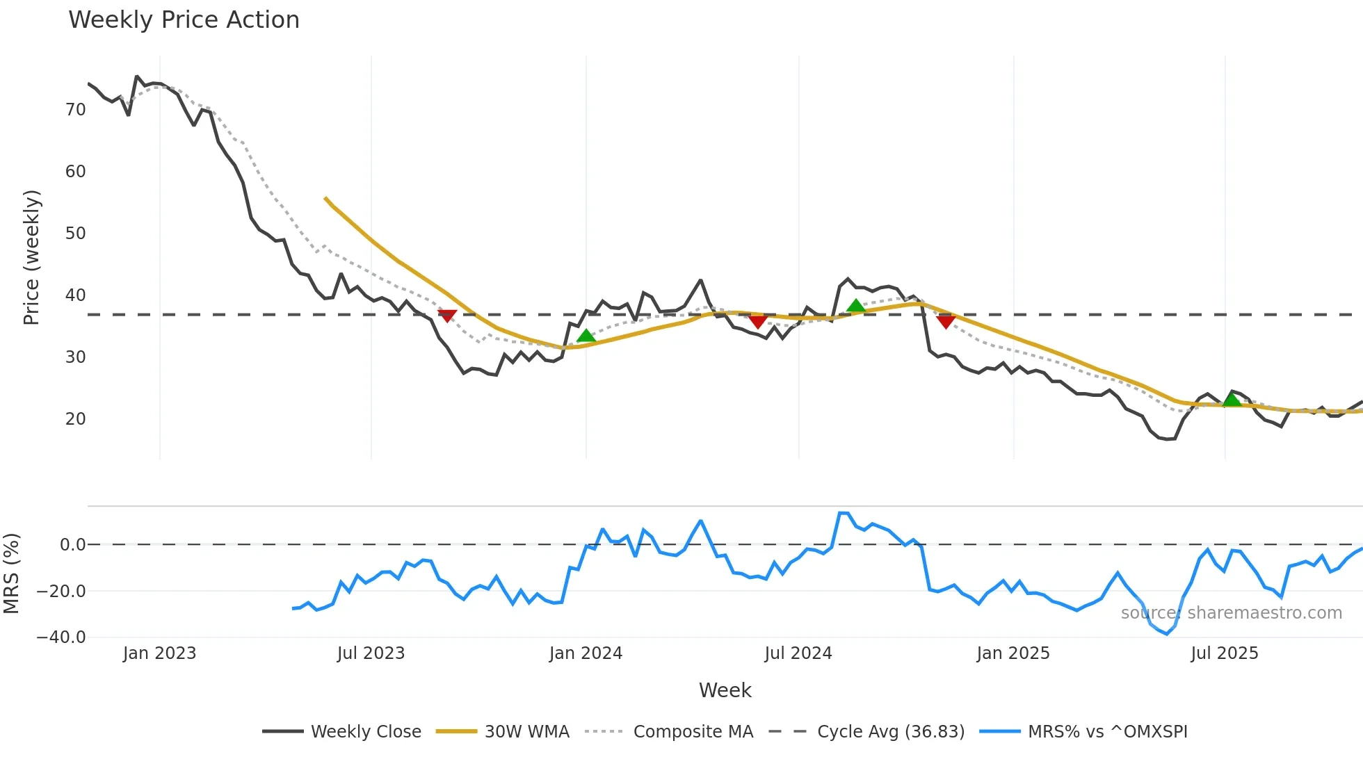 ALCA weekly Price Action chart, closing 2025-10-27