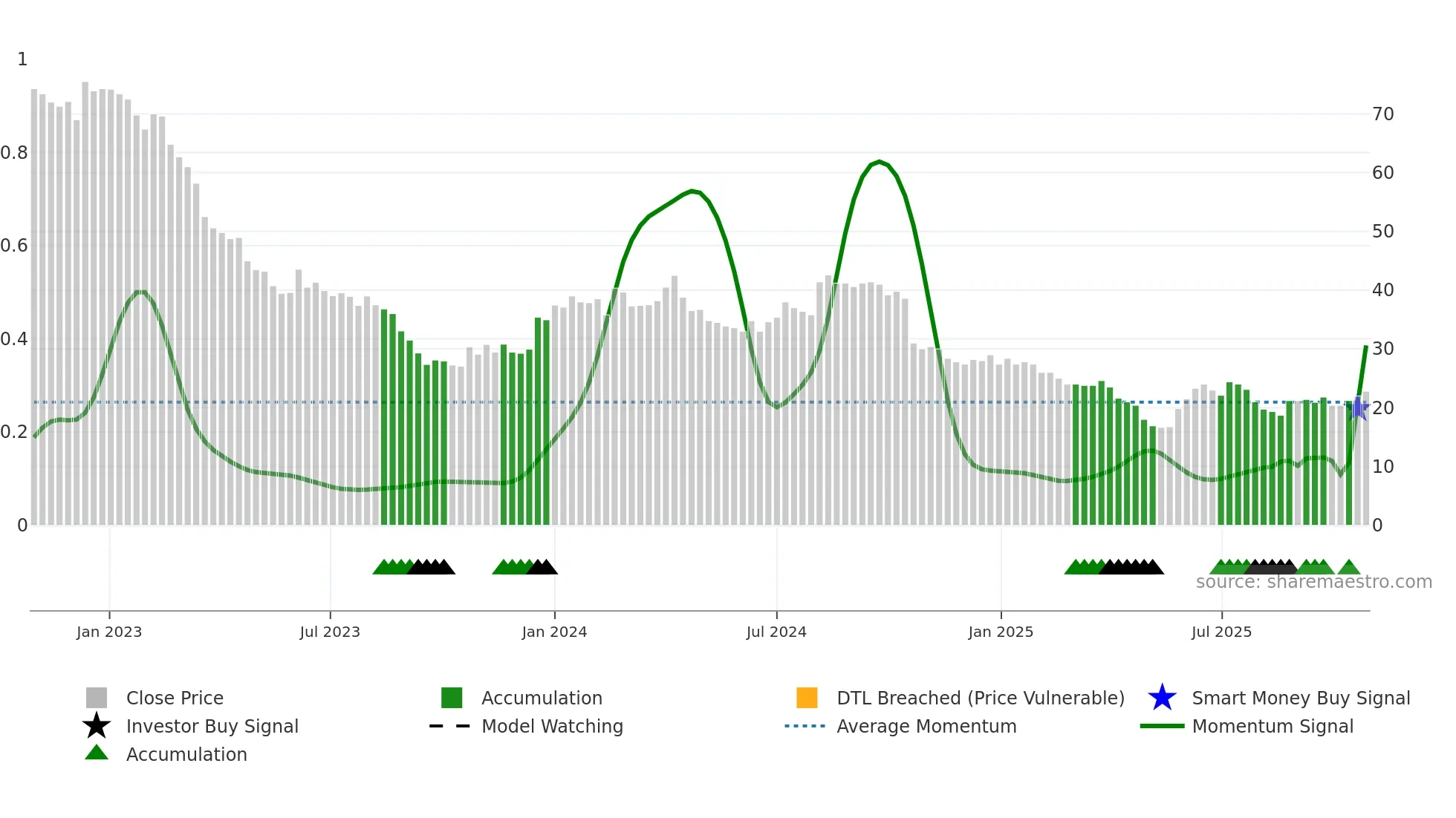 ALCA weekly Smart Money chart