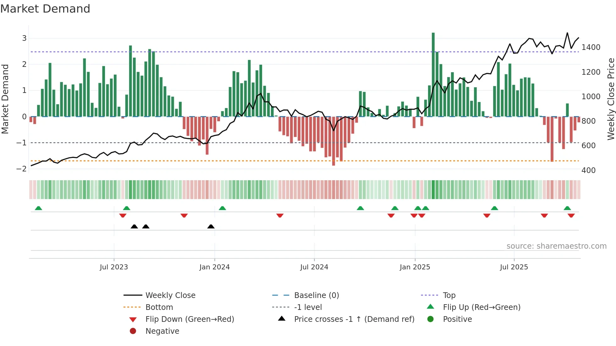 9412 weekly Market Demand chart