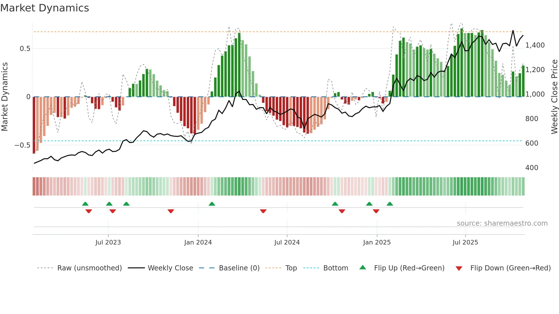 9412 weekly Market Dynamics chart