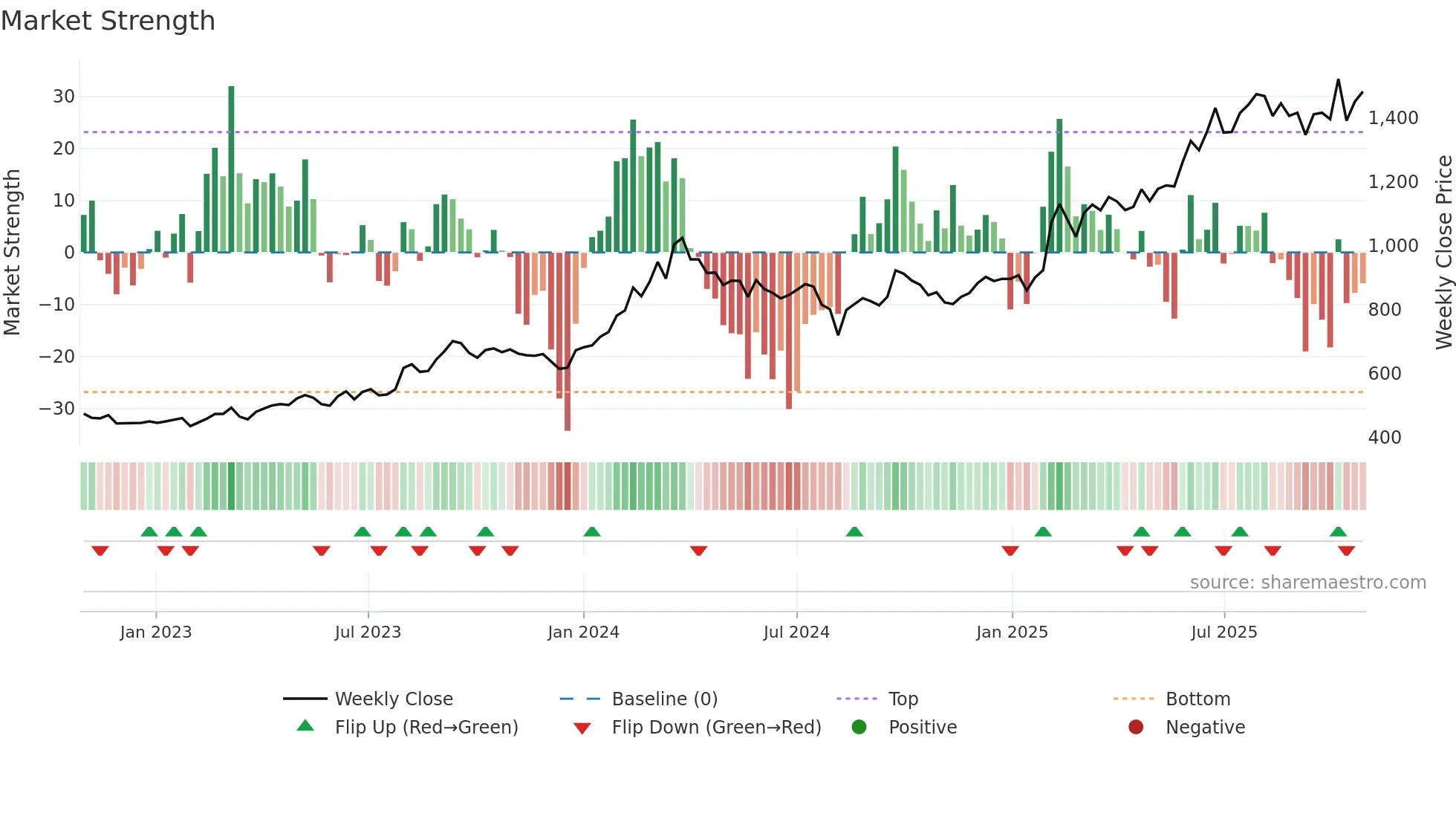 9412 weekly Market Strength chart