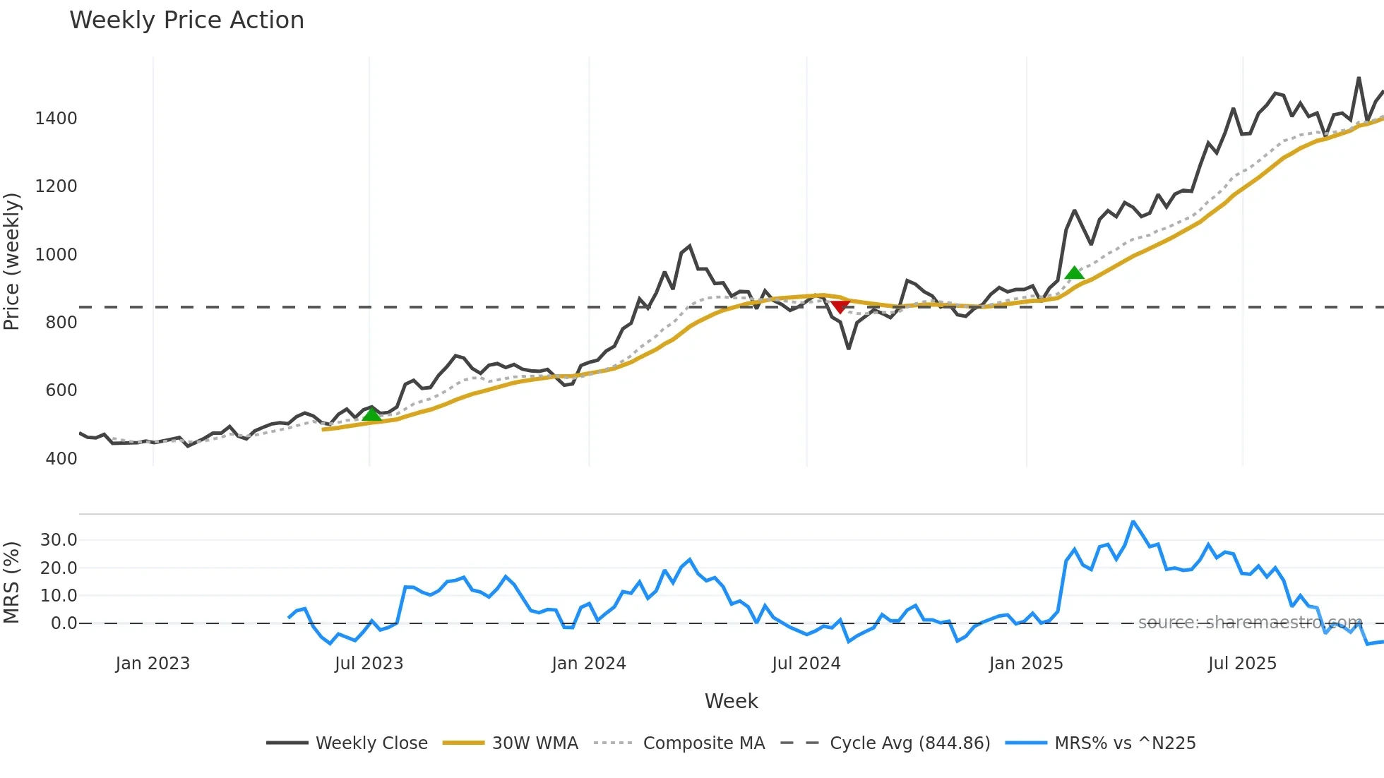 9412 weekly Price Action chart, closing 2025-10-27