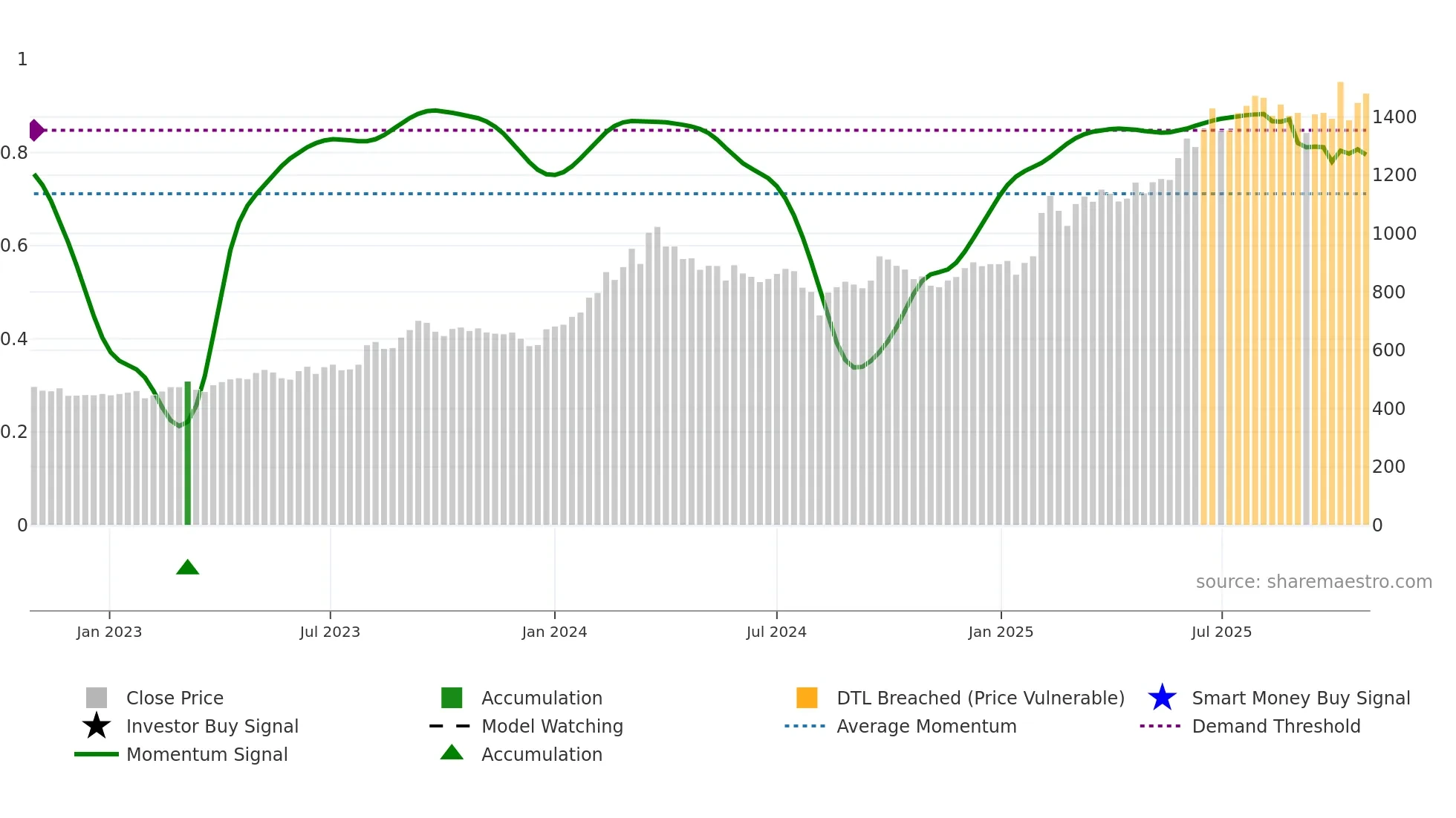 9412 weekly Smart Money chart
